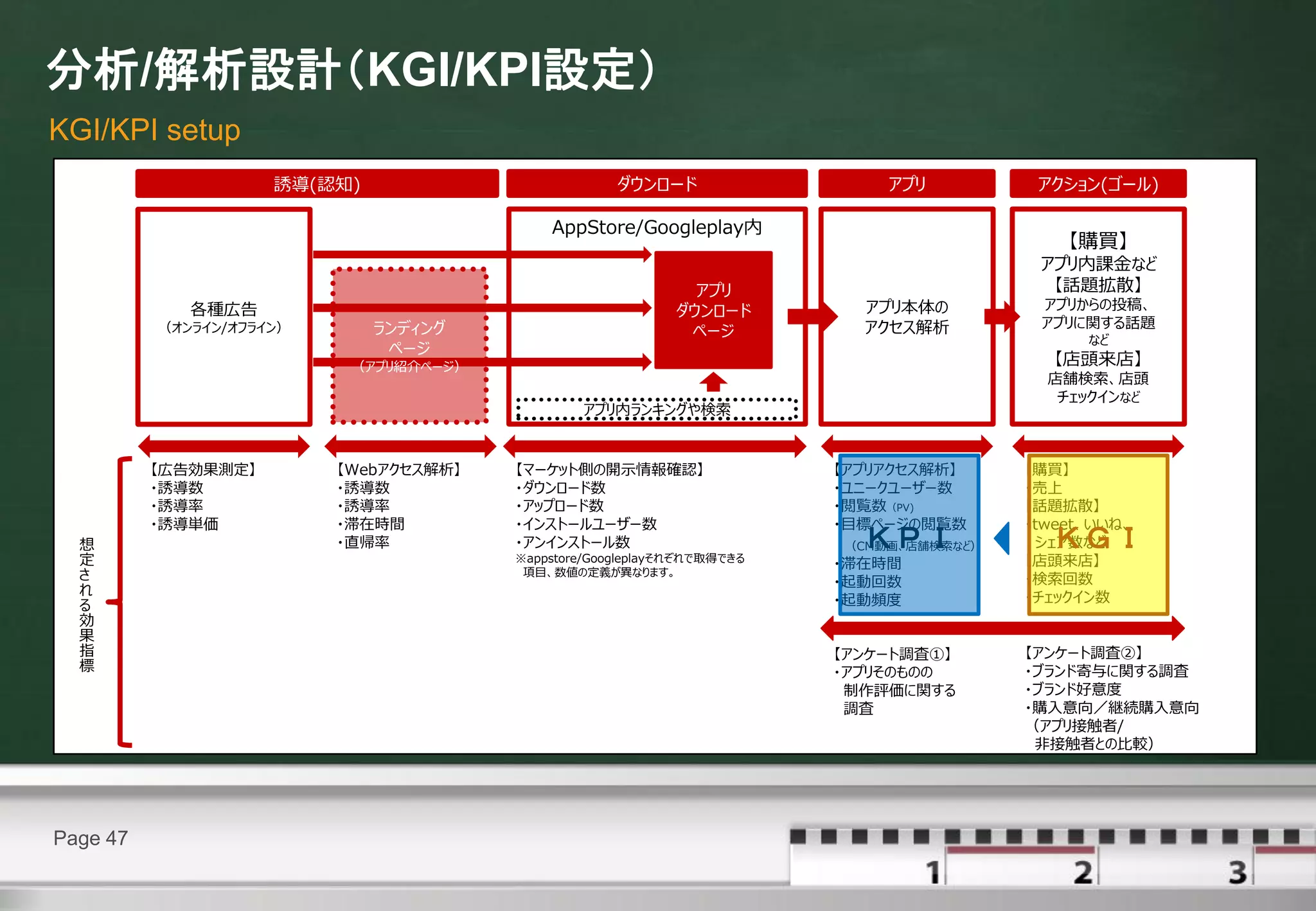分析/解析設計（KGI/KPI設定）
KGI/KPI setup
                     誘導(認知)                          ダウンロード                  アプリ          アクション(ゴール)

                                            AppStore/Googleplay内
                                                                                             【購買】
                                                                                          アプリ内課金など
                                                               アプリ                         【話題拡散】
             各種広告                                            ダウンロード        アプリ本体の         アプリからの投稿、
          （オンライン/オフライン）       ランディング                                       アクセス解析         アプリに関する話題
                                                              ページ                              など
                               ページ
                           （アプリ紹介ページ）                                                      【店頭来店】
                                                                                           店舗検索、店頭
                                                                                            チェックインなど
                                                アプリ内ランキングや検索


          【広告効果測定】        【Webアクセス解析】   【マーケット側の開示情報確認】                  【アプリアクセス解析】     【購買】
          ・誘導数            ・誘導数          ・ダウンロード数                         ・ユニークユーザー数      ・売上
          ・誘導率            ・誘導率          ・アップロード数                         ・閲覧数（PV)        【話題拡散】
          ・誘導単価           ・滞在時間         ・インストールユーザー数                     ・目標ページの閲覧数      ・tweet、いいね、
  想                       ・直帰率          ・アンインストール数                         ＫＰＩ
                                                                         （CM動画、店舗検索など）     ＫＧＩ
                                                                                          シェア数など
  定                                     ※appstore/Googleplayそれぞれで取得できる
                                                                         ・滞在時間           【店頭来店】
  さ                                      項目、数値の定義が異なります。
                                                                         ・起動回数           ・検索回数
  れ                                                                                      ・チェックイン数
  る                                                                      ・起動頻度
  効
  果
  指                                                                      【アンケート調査①】      【アンケート調査②】
  標                                                                      ・アプリそのものの       ・ブランド寄与に関する調査
                                                                          制作評価に関する       ・ブランド好意度
                                                                          調査             ・購入意向／継続購入意向
                                                                                         （アプリ接触者/
                                                                                          非接触者との比較）




Page 47
 