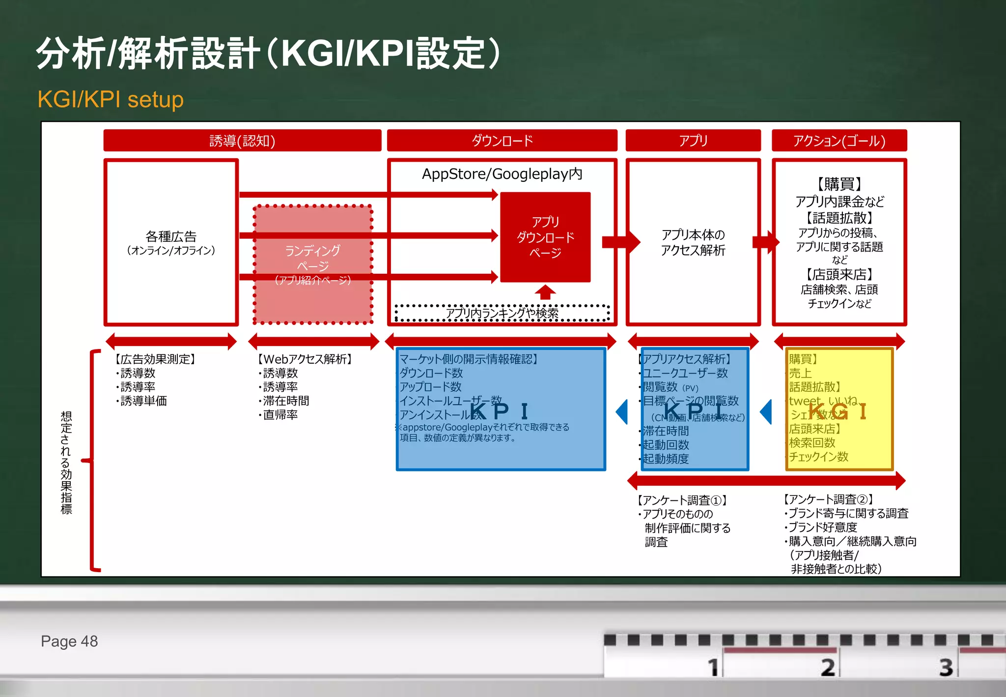 分析/解析設計（KGI/KPI設定）
KGI/KPI setup
                     誘導(認知)                          ダウンロード                  アプリ          アクション(ゴール)

                                            AppStore/Googleplay内
                                                                                             【購買】
                                                                                          アプリ内課金など
                                                               アプリ                         【話題拡散】
             各種広告                                            ダウンロード        アプリ本体の         アプリからの投稿、
          （オンライン/オフライン）       ランディング                                       アクセス解析         アプリに関する話題
                                                              ページ                              など
                               ページ
                           （アプリ紹介ページ）                                                      【店頭来店】
                                                                                           店舗検索、店頭
                                                                                            チェックインなど
                                                アプリ内ランキングや検索


          【広告効果測定】        【Webアクセス解析】   【マーケット側の開示情報確認】                  【アプリアクセス解析】     【購買】
          ・誘導数            ・誘導数          ・ダウンロード数                         ・ユニークユーザー数      ・売上
          ・誘導率            ・誘導率          ・アップロード数                         ・閲覧数（PV)        【話題拡散】
          ・誘導単価           ・滞在時間         ・インストールユーザー数                     ・目標ページの閲覧数      ・tweet、いいね、
  想                       ・直帰率          ・アンインストール数  ＫＰＩ                    ＫＰＩ
                                                                         （CM動画、店舗検索など）     ＫＧＩ
                                                                                          シェア数など
  定                                     ※appstore/Googleplayそれぞれで取得できる
                                                                         ・滞在時間           【店頭来店】
  さ                                      項目、数値の定義が異なります。
                                                                         ・起動回数           ・検索回数
  れ                                                                                      ・チェックイン数
  る                                                                      ・起動頻度
  効
  果
  指                                                                      【アンケート調査①】      【アンケート調査②】
  標                                                                      ・アプリそのものの       ・ブランド寄与に関する調査
                                                                          制作評価に関する       ・ブランド好意度
                                                                          調査             ・購入意向／継続購入意向
                                                                                         （アプリ接触者/
                                                                                          非接触者との比較）




Page 48
 