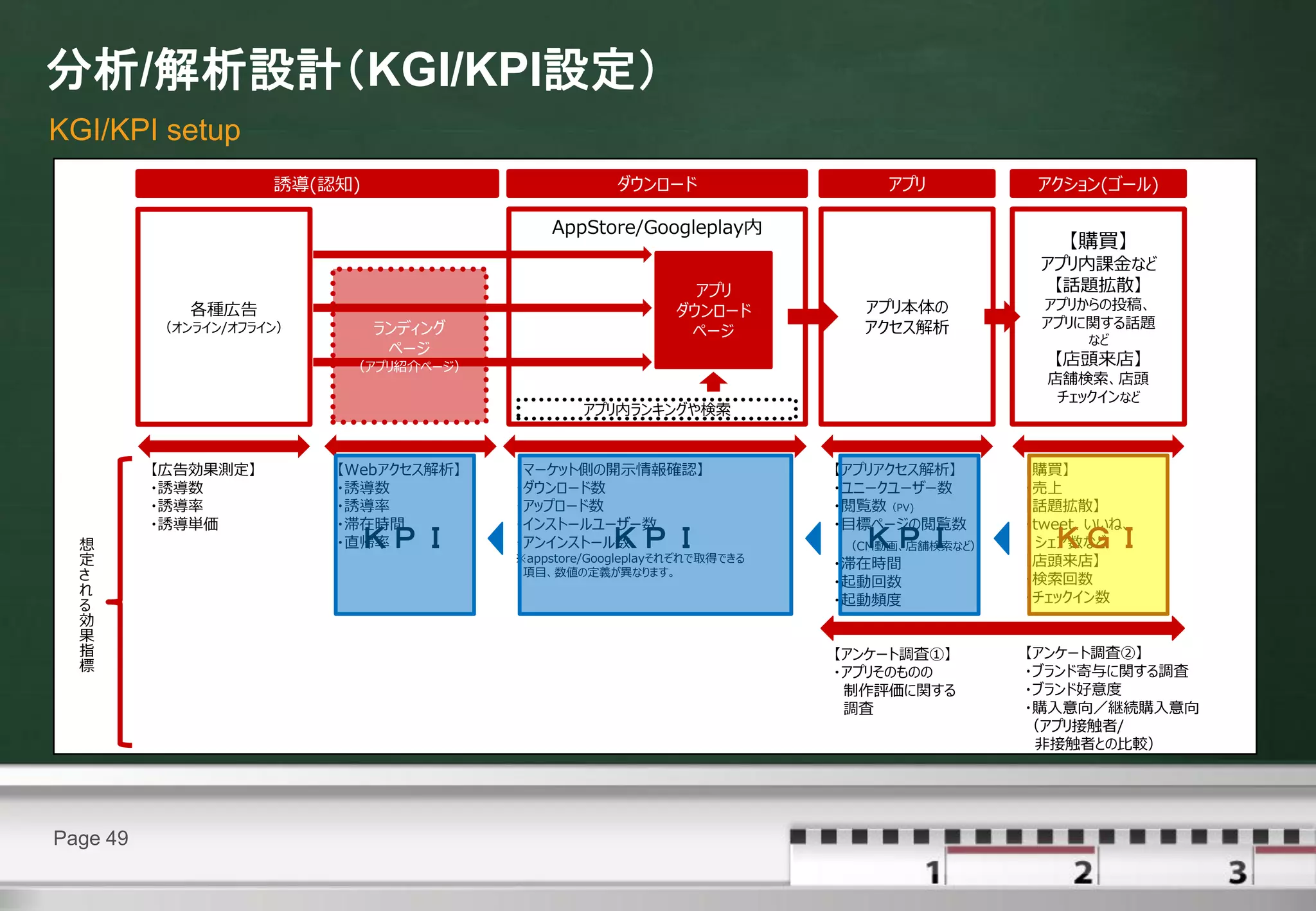 分析/解析設計（KGI/KPI設定）
KGI/KPI setup
                     誘導(認知)                          ダウンロード                  アプリ          アクション(ゴール)

                                            AppStore/Googleplay内
                                                                                             【購買】
                                                                                          アプリ内課金など
                                                               アプリ                         【話題拡散】
             各種広告                                            ダウンロード        アプリ本体の         アプリからの投稿、
          （オンライン/オフライン）       ランディング                                       アクセス解析         アプリに関する話題
                                                              ページ                              など
                               ページ
                           （アプリ紹介ページ）                                                      【店頭来店】
                                                                                           店舗検索、店頭
                                                                                            チェックインなど
                                                アプリ内ランキングや検索


          【広告効果測定】        【Webアクセス解析】   【マーケット側の開示情報確認】                  【アプリアクセス解析】     【購買】
          ・誘導数            ・誘導数          ・ダウンロード数                         ・ユニークユーザー数      ・売上
          ・誘導率            ・誘導率          ・アップロード数                         ・閲覧数（PV)        【話題拡散】
          ・誘導単価           ・滞在時間         ・インストールユーザー数                     ・目標ページの閲覧数      ・tweet、いいね、
  想                        ＫＰＩ
                          ・直帰率          ・アンインストール数  ＫＰＩ                    ＫＰＩ
                                                                         （CM動画、店舗検索など）     ＫＧＩ
                                                                                          シェア数など
  定                                     ※appstore/Googleplayそれぞれで取得できる
                                                                         ・滞在時間           【店頭来店】
  さ                                      項目、数値の定義が異なります。
                                                                         ・起動回数           ・検索回数
  れ                                                                                      ・チェックイン数
  る                                                                      ・起動頻度
  効
  果
  指                                                                      【アンケート調査①】      【アンケート調査②】
  標                                                                      ・アプリそのものの       ・ブランド寄与に関する調査
                                                                          制作評価に関する       ・ブランド好意度
                                                                          調査             ・購入意向／継続購入意向
                                                                                         （アプリ接触者/
                                                                                          非接触者との比較）




Page 49
 