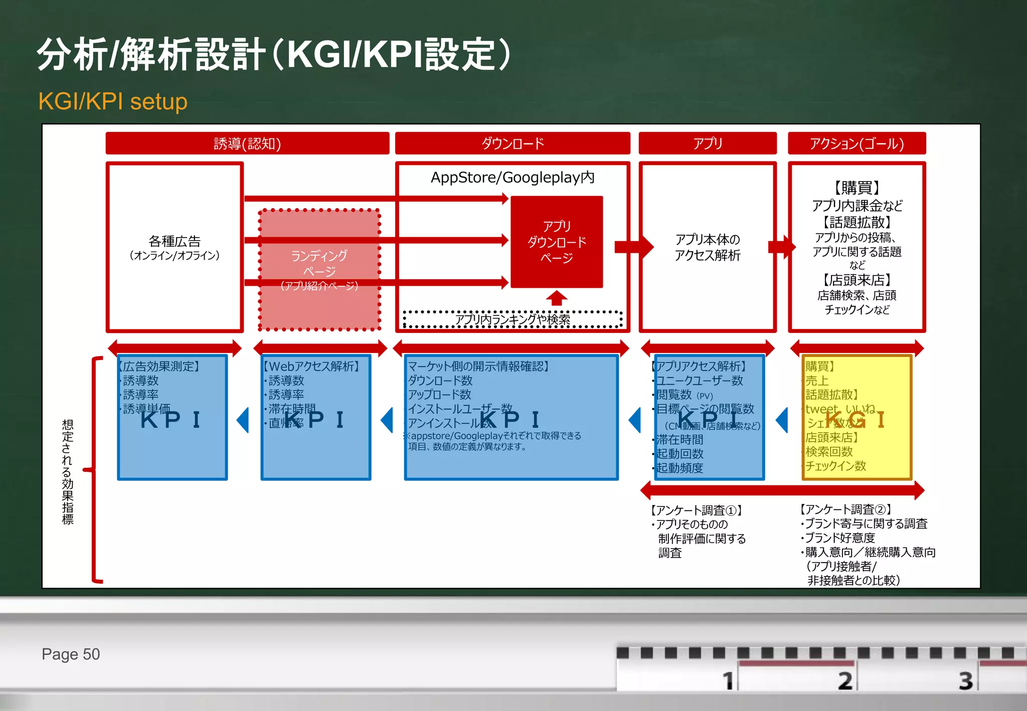 分析/解析設計（KGI/KPI設定）
KGI/KPI setup
                     誘導(認知)                          ダウンロード                  アプリ          アクション(ゴール)

                                            AppStore/Googleplay内
                                                                                             【購買】
                                                                                          アプリ内課金など
                                                               アプリ                         【話題拡散】
             各種広告                                            ダウンロード        アプリ本体の         アプリからの投稿、
          （オンライン/オフライン）       ランディング                                       アクセス解析         アプリに関する話題
                                                              ページ                              など
                               ページ
                           （アプリ紹介ページ）                                                      【店頭来店】
                                                                                           店舗検索、店頭
                                                                                            チェックインなど
                                                アプリ内ランキングや検索


          【広告効果測定】        【Webアクセス解析】   【マーケット側の開示情報確認】                  【アプリアクセス解析】     【購買】
          ・誘導数            ・誘導数          ・ダウンロード数                         ・ユニークユーザー数      ・売上
          ・誘導率            ・誘導率          ・アップロード数                         ・閲覧数（PV)        【話題拡散】
          ・誘導単価           ・滞在時間         ・インストールユーザー数                     ・目標ページの閲覧数      ・tweet、いいね、
  想        ＫＰＩ             ＫＰＩ
                          ・直帰率          ・アンインストール数  ＫＰＩ                    ＫＰＩ
                                                                         （CM動画、店舗検索など）     ＫＧＩ
                                                                                          シェア数など
  定                                     ※appstore/Googleplayそれぞれで取得できる
                                                                         ・滞在時間           【店頭来店】
  さ                                      項目、数値の定義が異なります。
                                                                         ・起動回数           ・検索回数
  れ                                                                                      ・チェックイン数
  る                                                                      ・起動頻度
  効
  果
  指                                                                      【アンケート調査①】      【アンケート調査②】
  標                                                                      ・アプリそのものの       ・ブランド寄与に関する調査
                                                                          制作評価に関する       ・ブランド好意度
                                                                          調査             ・購入意向／継続購入意向
                                                                                         （アプリ接触者/
                                                                                          非接触者との比較）




Page 50
 