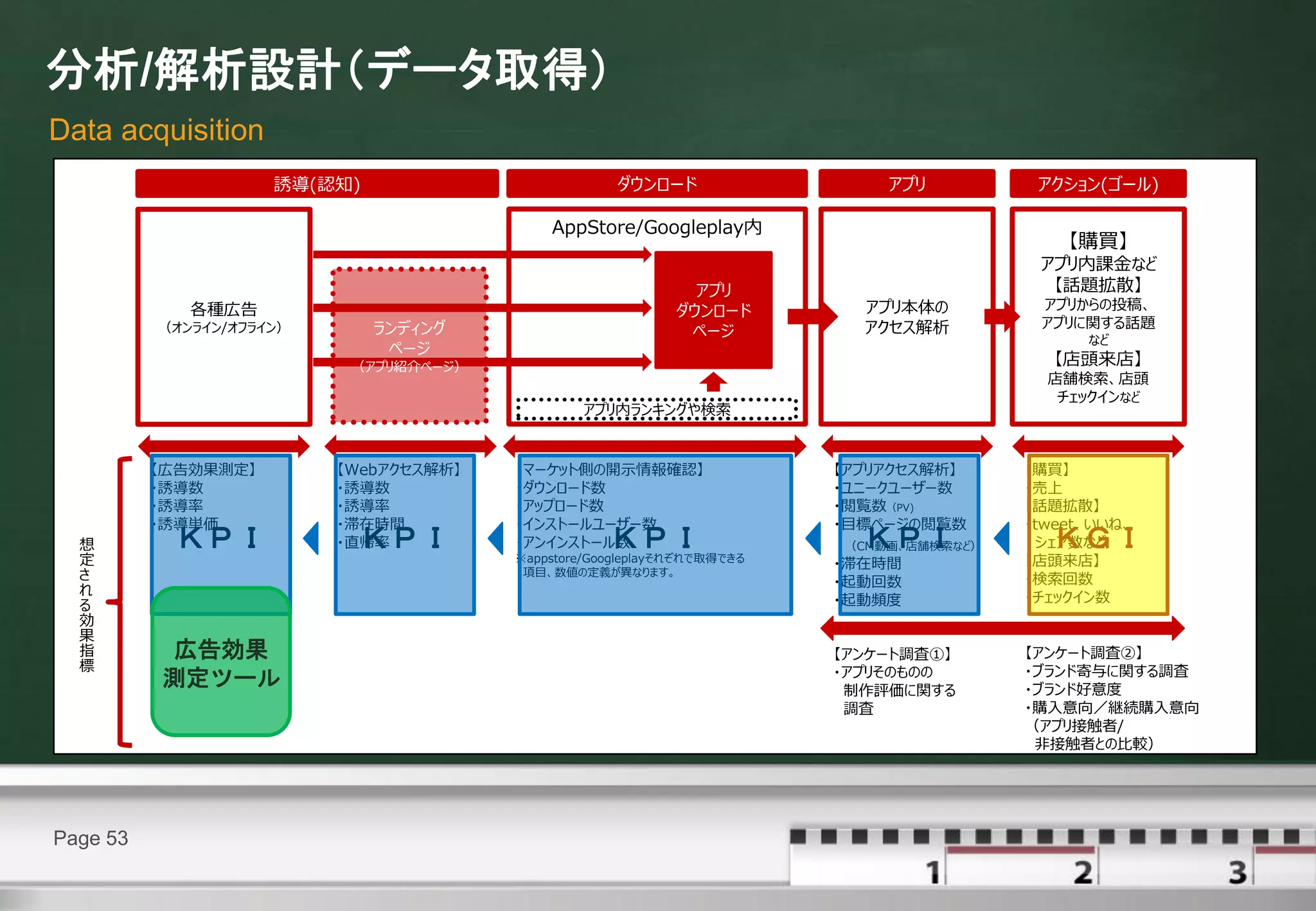 分析/解析設計（データ取得）
Data acquisition
                     誘導(認知)                          ダウンロード                  アプリ          アクション(ゴール)

                                            AppStore/Googleplay内
                                                                                             【購買】
                                                                                          アプリ内課金など
                                                               アプリ                         【話題拡散】
             各種広告                                            ダウンロード        アプリ本体の         アプリからの投稿、
          （オンライン/オフライン）       ランディング                                       アクセス解析         アプリに関する話題
                                                              ページ                              など
                               ページ
                           （アプリ紹介ページ）                                                      【店頭来店】
                                                                                           店舗検索、店頭
                                                                                            チェックインなど
                                                アプリ内ランキングや検索


          【広告効果測定】        【Webアクセス解析】   【マーケット側の開示情報確認】                  【アプリアクセス解析】     【購買】
          ・誘導数            ・誘導数          ・ダウンロード数                         ・ユニークユーザー数      ・売上
          ・誘導率            ・誘導率          ・アップロード数                         ・閲覧数（PV)        【話題拡散】
          ・誘導単価           ・滞在時間         ・インストールユーザー数                     ・目標ページの閲覧数      ・tweet、いいね、
  想        ＫＰＩ             ＫＰＩ
                          ・直帰率          ・アンインストール数  ＫＰＩ                    ＫＰＩ
                                                                         （CM動画、店舗検索など）     ＫＧＩ
                                                                                          シェア数など
  定                                     ※appstore/Googleplayそれぞれで取得できる
                                                                         ・滞在時間           【店頭来店】
  さ                                      項目、数値の定義が異なります。
                                                                         ・起動回数           ・検索回数
  れ                                                                                      ・チェックイン数
  る                                                                      ・起動頻度
  効
  果
  指       広告効果                                                           【アンケート調査①】      【アンケート調査②】
  標                                                                      ・アプリそのものの       ・ブランド寄与に関する調査
          測定ツール                                                           制作評価に関する       ・ブランド好意度
                                                                          調査             ・購入意向／継続購入意向
                                                                                         （アプリ接触者/
                                                                                          非接触者との比較）




Page 53
 