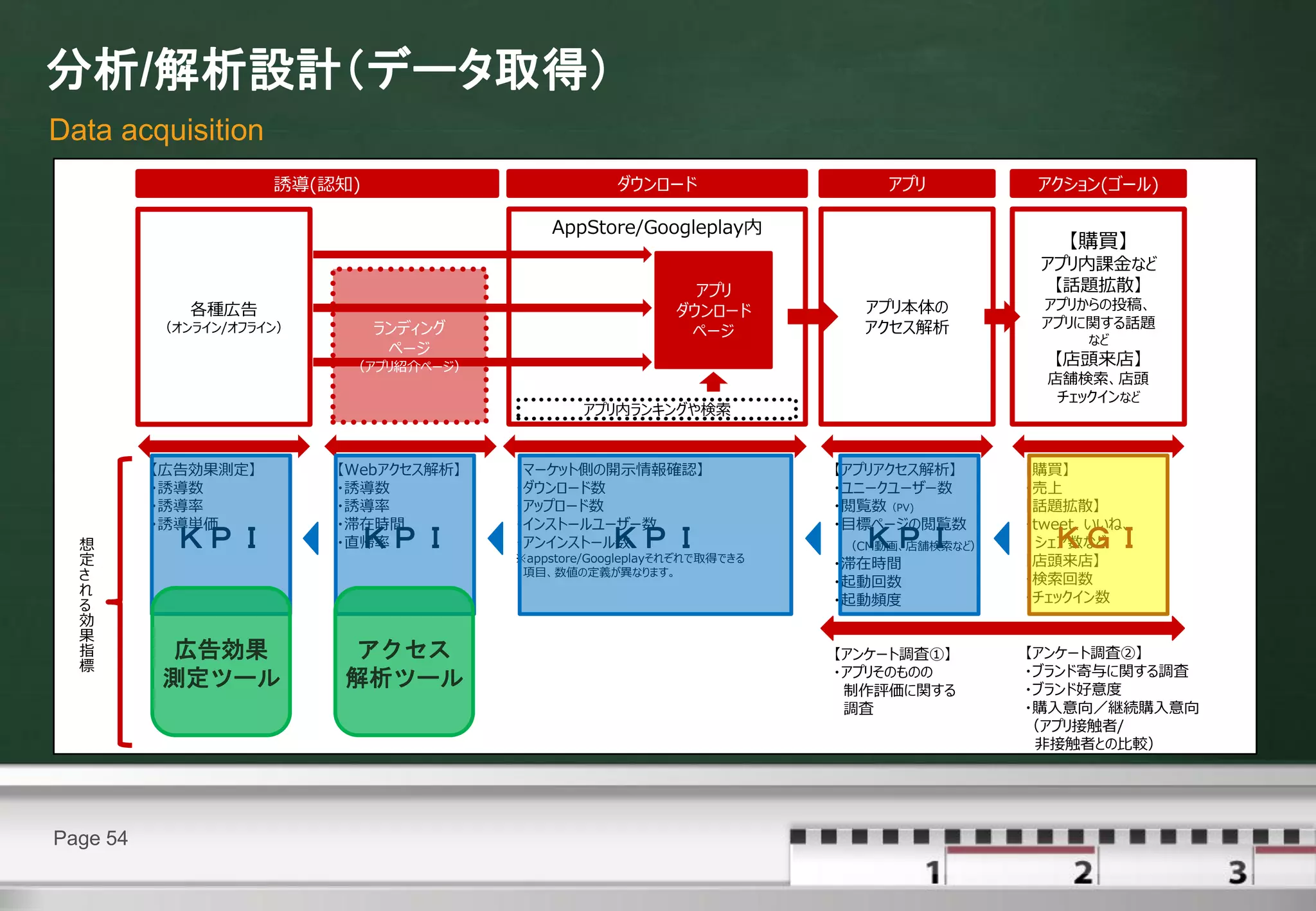 分析/解析設計（データ取得）
Data acquisition
                     誘導(認知)                          ダウンロード                  アプリ          アクション(ゴール)

                                            AppStore/Googleplay内
                                                                                             【購買】
                                                                                          アプリ内課金など
                                                               アプリ                         【話題拡散】
             各種広告                                            ダウンロード        アプリ本体の         アプリからの投稿、
          （オンライン/オフライン）       ランディング                                       アクセス解析         アプリに関する話題
                                                              ページ                              など
                               ページ
                           （アプリ紹介ページ）                                                      【店頭来店】
                                                                                           店舗検索、店頭
                                                                                            チェックインなど
                                                アプリ内ランキングや検索


          【広告効果測定】        【Webアクセス解析】   【マーケット側の開示情報確認】                  【アプリアクセス解析】     【購買】
          ・誘導数            ・誘導数          ・ダウンロード数                         ・ユニークユーザー数      ・売上
          ・誘導率            ・誘導率          ・アップロード数                         ・閲覧数（PV)        【話題拡散】
          ・誘導単価           ・滞在時間         ・インストールユーザー数                     ・目標ページの閲覧数      ・tweet、いいね、
  想        ＫＰＩ             ＫＰＩ
                          ・直帰率          ・アンインストール数  ＫＰＩ                    ＫＰＩ
                                                                         （CM動画、店舗検索など）     ＫＧＩ
                                                                                          シェア数など
  定                                     ※appstore/Googleplayそれぞれで取得できる
                                                                         ・滞在時間           【店頭来店】
  さ                                      項目、数値の定義が異なります。
                                                                         ・起動回数           ・検索回数
  れ                                                                                      ・チェックイン数
  る                                                                      ・起動頻度
  効
  果
  指       広告効果            アクセス                                           【アンケート調査①】      【アンケート調査②】
  標                                                                      ・アプリそのものの       ・ブランド寄与に関する調査
          測定ツール           解析ツール                                           制作評価に関する       ・ブランド好意度
                                                                          調査             ・購入意向／継続購入意向
                                                                                         （アプリ接触者/
                                                                                          非接触者との比較）




Page 54
 