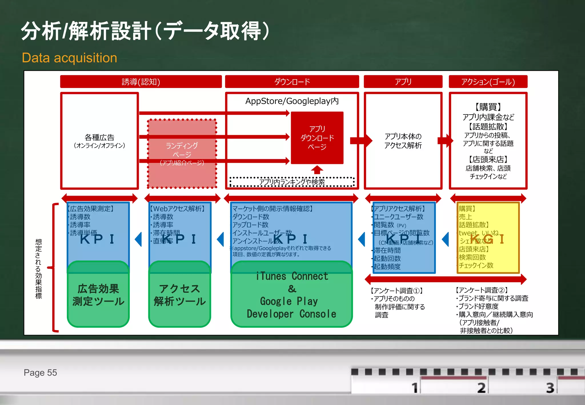 分析/解析設計（データ取得）
Data acquisition
                     誘導(認知)                          ダウンロード                  アプリ          アクション(ゴール)

                                            AppStore/Googleplay内
                                                                                             【購買】
                                                                                          アプリ内課金など
                                                               アプリ                         【話題拡散】
             各種広告                                            ダウンロード        アプリ本体の         アプリからの投稿、
          （オンライン/オフライン）       ランディング                                       アクセス解析         アプリに関する話題
                                                              ページ                              など
                               ページ
                           （アプリ紹介ページ）                                                      【店頭来店】
                                                                                           店舗検索、店頭
                                                                                            チェックインなど
                                                アプリ内ランキングや検索


          【広告効果測定】        【Webアクセス解析】   【マーケット側の開示情報確認】                  【アプリアクセス解析】     【購買】
          ・誘導数            ・誘導数          ・ダウンロード数                         ・ユニークユーザー数      ・売上
          ・誘導率            ・誘導率          ・アップロード数                         ・閲覧数（PV)        【話題拡散】
          ・誘導単価           ・滞在時間         ・インストールユーザー数                     ・目標ページの閲覧数      ・tweet、いいね、
  想        ＫＰＩ             ＫＰＩ
                          ・直帰率          ・アンインストール数  ＫＰＩ                    ＫＰＩ
                                                                         （CM動画、店舗検索など）     ＫＧＩ
                                                                                          シェア数など
  定                                     ※appstore/Googleplayそれぞれで取得できる
                                                                         ・滞在時間           【店頭来店】
  さ                                      項目、数値の定義が異なります。
                                                                         ・起動回数           ・検索回数
  れ                                                                                      ・チェックイン数
  る                                                                      ・起動頻度
  効
  果
                                               iTunes Connect
  指       広告効果            アクセス                       ＆                   【アンケート調査①】      【アンケート調査②】
  標                                                                      ・アプリそのものの       ・ブランド寄与に関する調査
          測定ツール           解析ツール                 Google Play               制作評価に関する       ・ブランド好意度
                                             Developer Console            調査             ・購入意向／継続購入意向
                                                                                         （アプリ接触者/
                                                                                          非接触者との比較）




Page 55
 