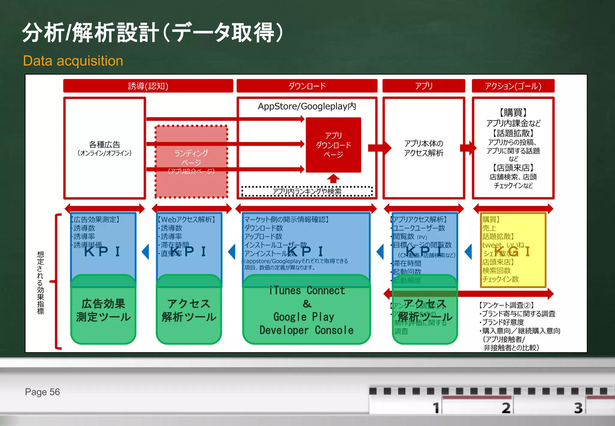 分析/解析設計（データ取得）
Data acquisition
                     誘導(認知)                          ダウンロード                  アプリ          アクション(ゴール)

                                            AppStore/Googleplay内
                                                                                             【購買】
                                                                                          アプリ内課金など
                                                               アプリ                         【話題拡散】
             各種広告                                            ダウンロード        アプリ本体の         アプリからの投稿、
          （オンライン/オフライン）       ランディング                                       アクセス解析         アプリに関する話題
                                                              ページ                              など
                               ページ
                           （アプリ紹介ページ）                                                      【店頭来店】
                                                                                           店舗検索、店頭
                                                                                            チェックインなど
                                                アプリ内ランキングや検索


          【広告効果測定】        【Webアクセス解析】   【マーケット側の開示情報確認】                  【アプリアクセス解析】     【購買】
          ・誘導数            ・誘導数          ・ダウンロード数                         ・ユニークユーザー数      ・売上
          ・誘導率            ・誘導率          ・アップロード数                         ・閲覧数（PV)        【話題拡散】
          ・誘導単価           ・滞在時間         ・インストールユーザー数                     ・目標ページの閲覧数      ・tweet、いいね、
  想        ＫＰＩ             ＫＰＩ
                          ・直帰率          ・アンインストール数  ＫＰＩ                    ＫＰＩ
                                                                         （CM動画、店舗検索など）     ＫＧＩ
                                                                                          シェア数など
  定                                     ※appstore/Googleplayそれぞれで取得できる
                                                                         ・滞在時間           【店頭来店】
  さ                                      項目、数値の定義が異なります。
                                                                         ・起動回数           ・検索回数
  れ                                                                                      ・チェックイン数
  る                                                                      ・起動頻度
  効
  果
                                               iTunes Connect
  指       広告効果            アクセス                       ＆                      アクセス
                                                                         【アンケート調査①】      【アンケート調査②】
  標                                                                      ・アプリそのものの       ・ブランド寄与に関する調査
          測定ツール           解析ツール                 Google Play                解析ツール
                                                                          制作評価に関する       ・ブランド好意度
                                             Developer Console            調査             ・購入意向／継続購入意向
                                                                                         （アプリ接触者/
                                                                                          非接触者との比較）




Page 56
 