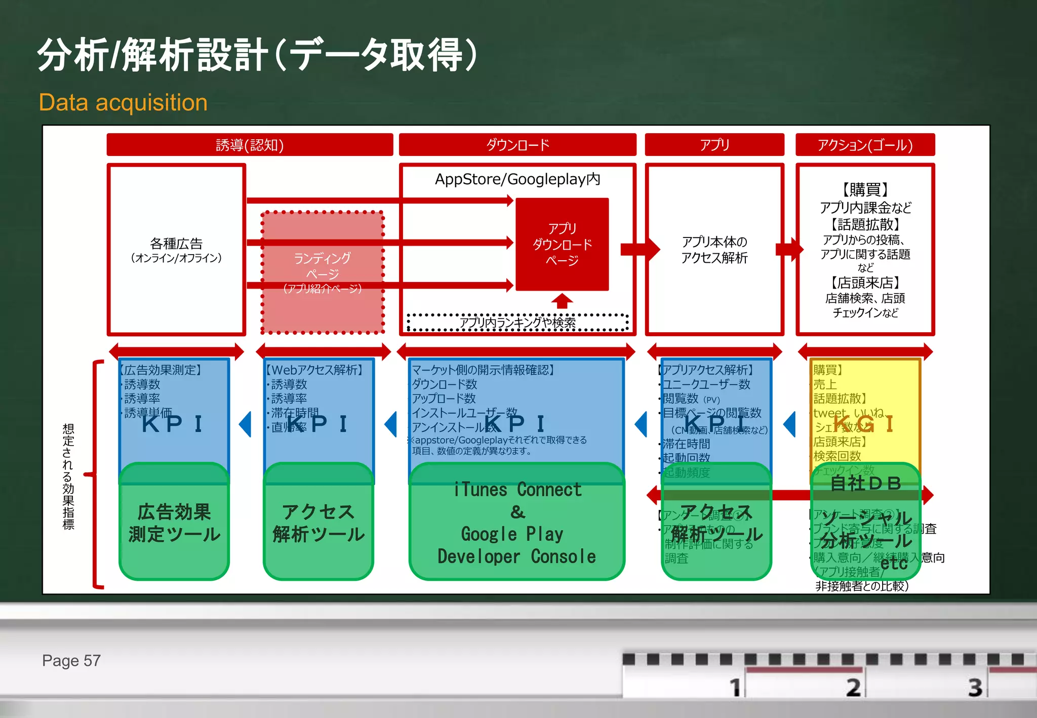 分析/解析設計（データ取得）
Data acquisition
                     誘導(認知)                          ダウンロード                  アプリ          アクション(ゴール)

                                            AppStore/Googleplay内
                                                                                             【購買】
                                                                                          アプリ内課金など
                                                               アプリ                         【話題拡散】
             各種広告                                            ダウンロード        アプリ本体の         アプリからの投稿、
          （オンライン/オフライン）       ランディング                                       アクセス解析         アプリに関する話題
                                                              ページ                              など
                               ページ
                           （アプリ紹介ページ）                                                      【店頭来店】
                                                                                           店舗検索、店頭
                                                                                            チェックインなど
                                                アプリ内ランキングや検索


          【広告効果測定】        【Webアクセス解析】   【マーケット側の開示情報確認】                  【アプリアクセス解析】     【購買】
          ・誘導数            ・誘導数          ・ダウンロード数                         ・ユニークユーザー数      ・売上
          ・誘導率            ・誘導率          ・アップロード数                         ・閲覧数（PV)        【話題拡散】
          ・誘導単価           ・滞在時間         ・インストールユーザー数                     ・目標ページの閲覧数      ・tweet、いいね、
  想        ＫＰＩ             ＫＰＩ
                          ・直帰率          ・アンインストール数  ＫＰＩ                    ＫＰＩ
                                                                         （CM動画、店舗検索など）     ＫＧＩ
                                                                                          シェア数など
  定                                     ※appstore/Googleplayそれぞれで取得できる
                                                                         ・滞在時間           【店頭来店】
  さ                                      項目、数値の定義が異なります。
                                                                         ・起動回数           ・検索回数
  れ                                                                                      ・チェックイン数
  る                                                                      ・起動頻度
  効                                            iTunes Connect                              自社ＤＢ
  果
  指       広告効果            アクセス                       ＆                      アクセス
                                                                         【アンケート調査①】      【アンケート調査②】
                                                                                           ソーシャル
  標                                                                      ・アプリそのものの       ・ブランド寄与に関する調査
          測定ツール           解析ツール                 Google Play                解析ツール
                                                                          制作評価に関する         分析ツール
                                                                                         ・ブランド好意度
                                             Developer Console            調査             ・購入意向／継続購入意向
                                                                                                 etc
                                                                                         （アプリ接触者/
                                                                                          非接触者との比較）




Page 57
 