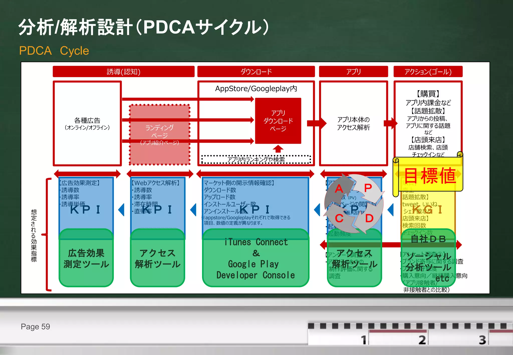 分析/解析設計（PDCAサイクル）
PDCA Cycle
                     誘導(認知)                          ダウンロード                   アプリ         アクション(ゴール)

                                            AppStore/Googleplay内
                                                                                             【購買】
                                                                                          アプリ内課金など
                                                               アプリ                         【話題拡散】
             各種広告                                            ダウンロード        アプリ本体の         アプリからの投稿、
          （オンライン/オフライン）       ランディング                                       アクセス解析         アプリに関する話題
                                                              ページ                              など
                               ページ
                           （アプリ紹介ページ）                                                      【店頭来店】
                                                                                           店舗検索、店頭
                                                                                            チェックインなど
                                                アプリ内ランキングや検索


          【広告効果測定】        【Webアクセス解析】   【マーケット側の開示情報確認】                  【アプリアクセス解析】     目標値
                                                                                         【購買】
          ・誘導数            ・誘導数          ・ダウンロード数                          Ａ
                                                                         ・ユニークユーザー数 Ｐ    ・売上
          ・誘導率            ・誘導率          ・アップロード数                         ・閲覧数（PV)        【話題拡散】
          ・誘導単価           ・滞在時間         ・インストールユーザー数                     ・目標ページの閲覧数      ・tweet、いいね、
  想        ＫＰＩ             ＫＰＩ
                          ・直帰率          ・アンインストール数  ＫＰＩ                   ＫＰＩ
                                                                         （CM動画、店舗検索など）     ＫＧＩ
                                                                                          シェア数など
  定
  さ
                                        ※appstore/Googleplayそれぞれで取得できる
                                         項目、数値の定義が異なります。
                                                                          Ｃ Ｄ
                                                                         ・滞在時間           【店頭来店】
                                                                                         ・検索回数
                                                                         ・起動回数
  れ                                                                                      ・チェックイン数
  る                                                                      ・起動頻度
  効                                            iTunes Connect                              自社ＤＢ
  果
  指       広告効果            アクセス                       ＆                      アクセス
                                                                         【アンケート調査①】      【アンケート調査②】
                                                                                           ソーシャル
  標                                                                      ・アプリそのものの       ・ブランド寄与に関する調査
          測定ツール           解析ツール                 Google Play                解析ツール
                                                                          制作評価に関する         分析ツール
                                                                                         ・ブランド好意度
                                             Developer Console            調査             ・購入意向／継続購入意向
                                                                                                 etc
                                                                                         （アプリ接触者/
                                                                                          非接触者との比較）




Page 59
 