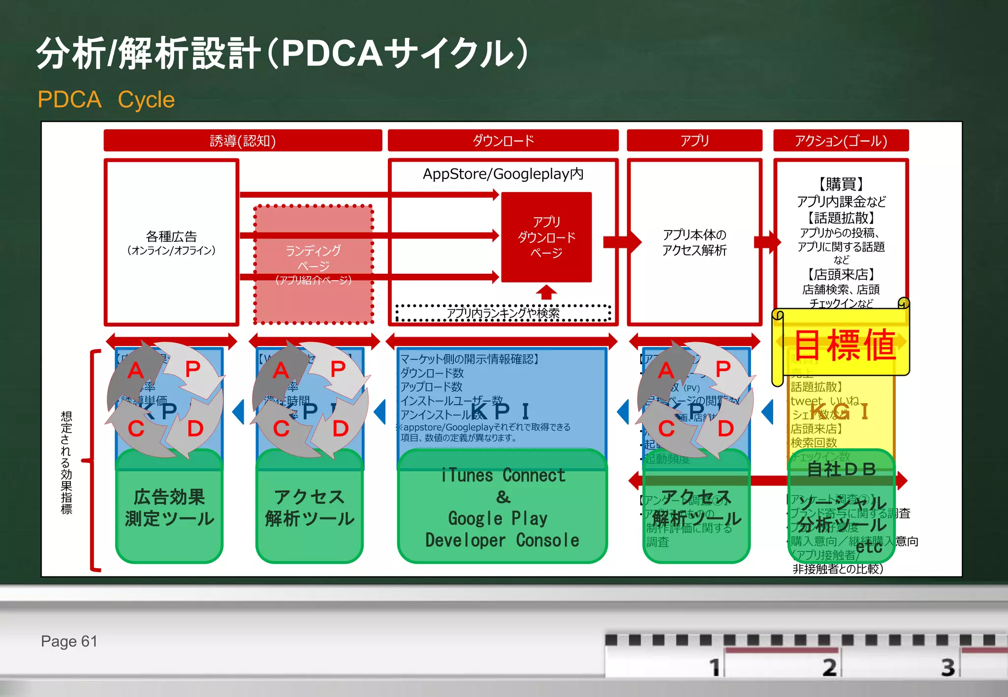 分析/解析設計（PDCAサイクル）
PDCA Cycle
                     誘導(認知)                          ダウンロード                   アプリ         アクション(ゴール)

                                            AppStore/Googleplay内
                                                                                             【購買】
                                                                                          アプリ内課金など
                                                               アプリ                         【話題拡散】
             各種広告                                            ダウンロード        アプリ本体の         アプリからの投稿、
          （オンライン/オフライン）       ランディング                                       アクセス解析         アプリに関する話題
                                                              ページ                              など
                               ページ
                           （アプリ紹介ページ）                                                      【店頭来店】
                                                                                           店舗検索、店頭
                                                                                            チェックインなど
                                                アプリ内ランキングや検索


          【広告効果測定】        【Webアクセス解析】   【マーケット側の開示情報確認】                  【アプリアクセス解析】     目標値
                                                                                         【購買】
          Ａ
          ・誘導数   Ｐ         Ａ
                          ・誘導数    Ｐ     ・ダウンロード数                          Ａ
                                                                         ・ユニークユーザー数 Ｐ    ・売上
          ・誘導率            ・誘導率          ・アップロード数                         ・閲覧数（PV)        【話題拡散】
          ・誘導単価           ・滞在時間         ・インストールユーザー数                     ・目標ページの閲覧数      ・tweet、いいね、
  想       ＫＰＩ              ＫＰＩ
                          ・直帰率          ・アンインストール数  ＫＰＩ                   ＫＰＩ
                                                                         （CM動画、店舗検索など）     ＫＧＩ
                                                                                          シェア数など
  定
  さ
          Ｃ Ｄ              Ｃ Ｄ          ※appstore/Googleplayそれぞれで取得できる
                                         項目、数値の定義が異なります。
                                                                          Ｃ Ｄ
                                                                         ・滞在時間           【店頭来店】
                                                                                         ・検索回数
                                                                         ・起動回数
  れ                                                                                      ・チェックイン数
  る                                                                      ・起動頻度
  効                                            iTunes Connect                              自社ＤＢ
  果
  指       広告効果            アクセス                       ＆                      アクセス
                                                                         【アンケート調査①】      【アンケート調査②】
                                                                                           ソーシャル
  標                                                                      ・アプリそのものの       ・ブランド寄与に関する調査
          測定ツール           解析ツール                 Google Play                解析ツール
                                                                          制作評価に関する         分析ツール
                                                                                         ・ブランド好意度
                                             Developer Console            調査             ・購入意向／継続購入意向
                                                                                                 etc
                                                                                         （アプリ接触者/
                                                                                          非接触者との比較）




Page 61
 