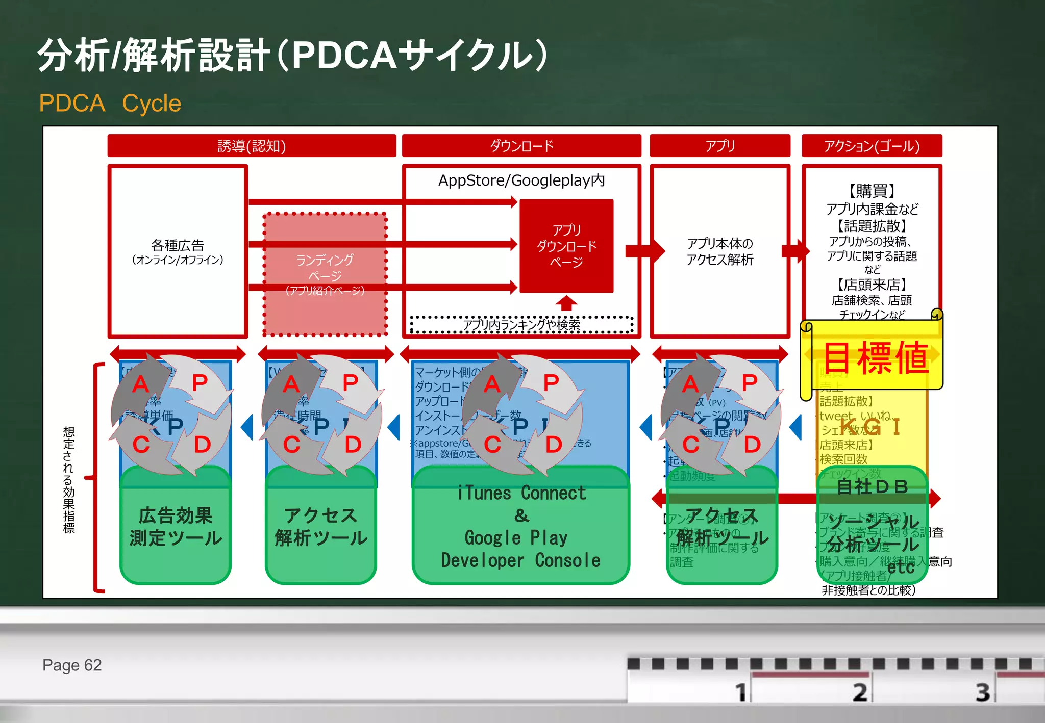 分析/解析設計（PDCAサイクル）
PDCA Cycle
                     誘導(認知)                          ダウンロード                   アプリ         アクション(ゴール)

                                            AppStore/Googleplay内
                                                                                             【購買】
                                                                                          アプリ内課金など
                                                               アプリ                         【話題拡散】
             各種広告                                            ダウンロード        アプリ本体の         アプリからの投稿、
          （オンライン/オフライン）       ランディング                                       アクセス解析         アプリに関する話題
                                                              ページ                              など
                               ページ
                           （アプリ紹介ページ）                                                      【店頭来店】
                                                                                           店舗検索、店頭
                                                                                            チェックインなど
                                                アプリ内ランキングや検索


          【広告効果測定】        【Webアクセス解析】   【マーケット側の開示情報確認】                  【アプリアクセス解析】     目標値
                                                                                         【購買】
          Ａ
          ・誘導数   Ｐ         Ａ
                          ・誘導数    Ｐ     ・ダウンロード数   Ａ         Ｐ            Ａ
                                                                         ・ユニークユーザー数 Ｐ    ・売上
          ・誘導率            ・誘導率          ・アップロード数                         ・閲覧数（PV)        【話題拡散】
          ・誘導単価           ・滞在時間         ・インストールユーザー数                     ・目標ページの閲覧数      ・tweet、いいね、
  想       ＫＰＩ              ＫＰＩ
                          ・直帰率          ・アンインストール数 ＫＰＩ                    ＫＰＩ
                                                                         （CM動画、店舗検索など）     ＫＧＩ
                                                                                          シェア数など
  定
  さ
          Ｃ Ｄ              Ｃ Ｄ                     Ｃ Ｄ
                                        ※appstore/Googleplayそれぞれで取得できる
                                         項目、数値の定義が異なります。
                                                                          Ｃ Ｄ
                                                                         ・滞在時間           【店頭来店】
                                                                                         ・検索回数
                                                                         ・起動回数
  れ                                                                                      ・チェックイン数
  る                                                                      ・起動頻度
  効                                            iTunes Connect                              自社ＤＢ
  果
  指       広告効果            アクセス                       ＆                      アクセス
                                                                         【アンケート調査①】      【アンケート調査②】
                                                                                           ソーシャル
  標                                                                      ・アプリそのものの       ・ブランド寄与に関する調査
          測定ツール           解析ツール                 Google Play                解析ツール
                                                                          制作評価に関する         分析ツール
                                                                                         ・ブランド好意度
                                             Developer Console            調査             ・購入意向／継続購入意向
                                                                                                 etc
                                                                                         （アプリ接触者/
                                                                                          非接触者との比較）




Page 62
 