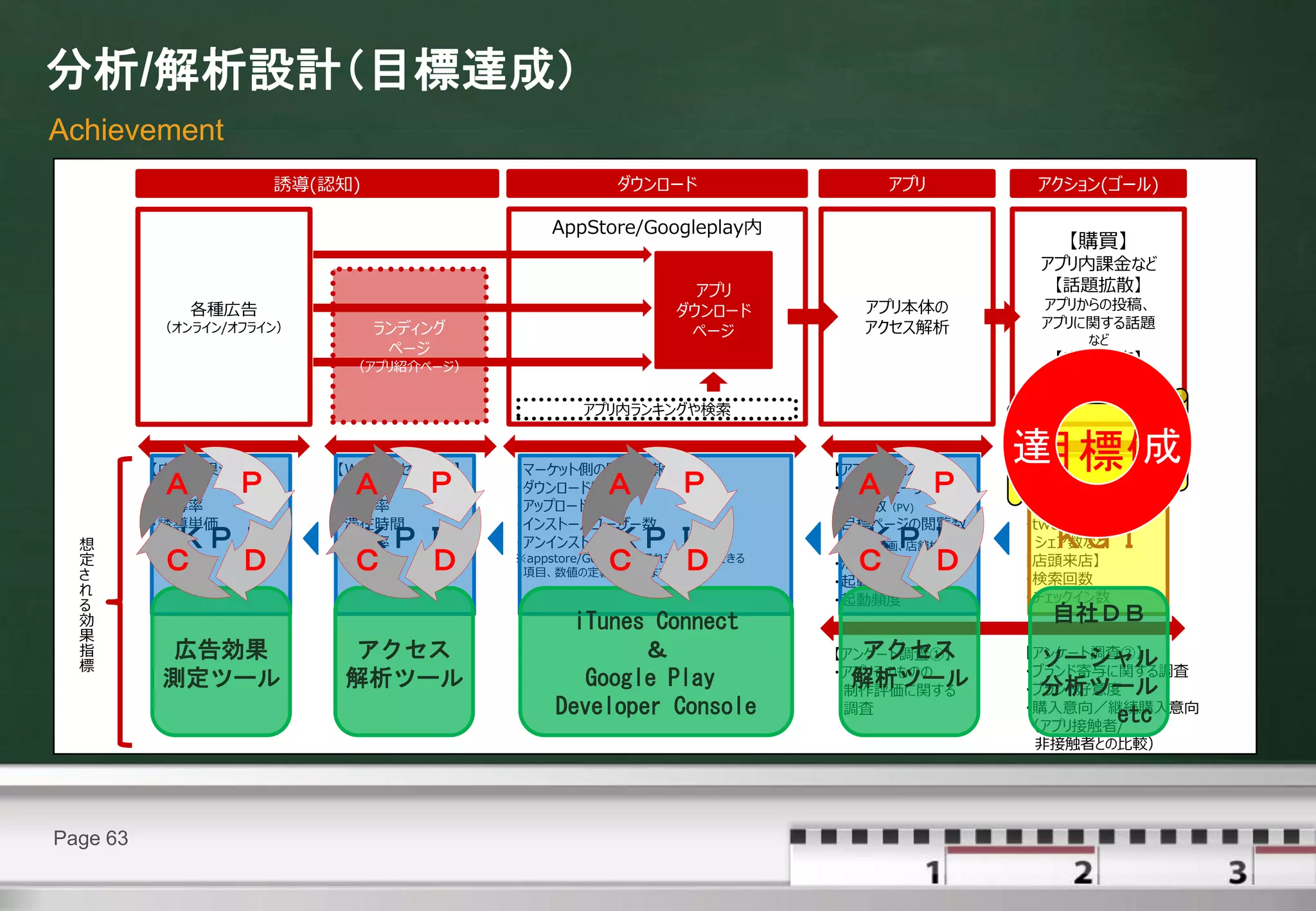 分析/解析設計（目標達成）
Achievement
                     誘導(認知)                          ダウンロード                   アプリ         アクション(ゴール)

                                            AppStore/Googleplay内
                                                                                             【購買】
                                                                                          アプリ内課金など
                                                               アプリ                         【話題拡散】
             各種広告                                            ダウンロード        アプリ本体の         アプリからの投稿、
          （オンライン/オフライン）       ランディング                                       アクセス解析         アプリに関する話題
                                                              ページ                              など
                               ページ
                           （アプリ紹介ページ）                                                      【店頭来店】
                                                                                           店舗検索、店頭
                                                                                            チェックインなど
                                                アプリ内ランキングや検索


          【広告効果測定】        【Webアクセス解析】   【マーケット側の開示情報確認】                  【アプリアクセス解析】
                                                                                         達 成
                                                                                         目標値
                                                                                         【購買】
          Ａ
          ・誘導数   Ｐ         Ａ
                          ・誘導数    Ｐ     ・ダウンロード数   Ａ         Ｐ            Ａ
                                                                         ・ユニークユーザー数 Ｐ    ・売上
          ・誘導率            ・誘導率          ・アップロード数                         ・閲覧数（PV)        【話題拡散】
          ・誘導単価           ・滞在時間         ・インストールユーザー数                     ・目標ページの閲覧数      ・tweet、いいね、
  想       ＫＰＩ              ＫＰＩ
                          ・直帰率          ・アンインストール数 ＫＰＩ                    ＫＰＩ
                                                                         （CM動画、店舗検索など）     ＫＧＩ
                                                                                          シェア数など
  定
  さ
          Ｃ Ｄ              Ｃ Ｄ                     Ｃ Ｄ
                                        ※appstore/Googleplayそれぞれで取得できる
                                         項目、数値の定義が異なります。
                                                                          Ｃ Ｄ
                                                                         ・滞在時間           【店頭来店】
                                                                                         ・検索回数
                                                                         ・起動回数
  れ                                                                                      ・チェックイン数
  る                                                                      ・起動頻度
  効                                            iTunes Connect                              自社ＤＢ
  果
  指       広告効果            アクセス                       ＆                      アクセス
                                                                         【アンケート調査①】      【アンケート調査②】
                                                                                           ソーシャル
  標                                                                      ・アプリそのものの       ・ブランド寄与に関する調査
          測定ツール           解析ツール                 Google Play                解析ツール
                                                                          制作評価に関する         分析ツール
                                                                                         ・ブランド好意度
                                             Developer Console            調査             ・購入意向／継続購入意向
                                                                                                 etc
                                                                                         （アプリ接触者/
                                                                                          非接触者との比較）




Page 63
 