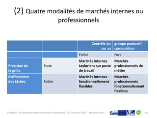 (2) Quatre modalités de marchés internes ou
                                               professionnels


                                                                               Contrôle du groupe productif
                                                                                    sur sa composition
                                                                   Faible                      Fort
                                                                   Marchés internes     Marchés
Précision de                      Forte                            tayloriens sur poste professionnels de
la grille                                                          de travail           métier
d’affectation                                                      Marchés internes            Marchés
des tâches                        Faible                           fonctionnellement           professionnels
                                                                   flexibles                   fonctionnellement
                                                                                               flexibles




Colloque "les transitions professionnelles en questions" du 24 janvier 2013 - Bernard Gazier                       14
 