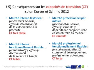 (3) Conséquences sur les capacités de transition (CT)
                                selon Korver et Schmid 2012
 • Marché interne taylorien :                                         • Marché professionnel par
   (opérateurs de base,                                                 métier :
   effectifs décroissants)                                              (personnel de service,
   de la vulnérabilité à la                                             effectifs variables)
   précarité.                                                           dépendance conjoncturelle
   CT très faible                                                       et structurelle au métier.
                                                                        CT variable

 • Marché interne                                                     • Marché professionnel
   fonctionnellement flexible :                                         fonctionnellement flexible :
   (administratifs, effectifs                                           (encadrement, effectifs
   décroissants)                                                        croissants) développement
   de la sécurité à l’oubli.                                            professionnel autonome.
   CT faible                                                            CT forte

Colloque "les transitions professionnelles en questions" du 24 janvier 2013 - Bernard Gazier      15
 