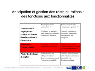 Anticipation et gestion des restructurations :
                 des fonctions aux fonctionnalités

                                                        Actions permanentes             Actions en situation de
                                                        (anticipation) F1               restructuration (gestion) F2
                         Fonctionnalités
                         Impliquer les                  Développer les approches        Assurer le pilotage et la
                                                        multi acteurs des évolutions    gestion des processus de
                         acteurs pertinents             économiques probables           restructuration des
                         dans la gestion du                                             entreprises
                         changement
                         Développer                     Développer l’employabilité      Organiser pour tous des
                                                        des travailleurs en emploi      transitions équitables et sûres
                         l’employabilité                                                en cas de restructuration


                         Piloter l’offre locale         Mettre en œuvre des             Organiser le redéploiement
                                                        politiques locales de           territorial en cohérence avec
                         d’emplois                      développement, de soutien à     les stratégies de
                                                        l’innovation et aux PME         développement local



Colloque "les transitions professionnelles en questions" du 24 janvier 2013 - Bernard Gazier                              24
 