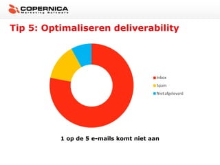 Tip 5: Optimaliseren deliverability




          1 op de 5 e-mails komt niet aan
 