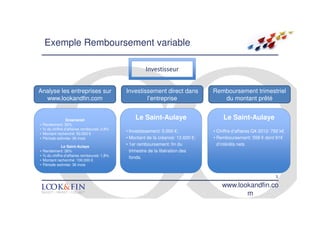 Exemple Remboursement variable

                                                       Investisseur


Analyse les entreprises sur                   Investissement direct dans           Remboursement trimestriel
  www.lookandfin.com                                  l’entreprise                    du montant prêté


                  Greenwish                       Le Saint-Aulaye                       Le Saint-Aulaye
•   Rendement: 30%
•   % du chiffre d’affaires remboursé: 2,8%
                                              • Investissement: 5.000 €;           • Chiffre d’affaires Q4 2012: 792 k€
•   Montant recherché: 50.000 €
•   Période estimée: 36 mois                  • Montant de la créance: 12.600 €;   • Remboursement: 558 € dont 91€
               Le Saint-Aulaye
                                              • 1er remboursement: fin du            d’intérêts nets
•   Rendement: 26%                              trimestre de la libération des
•   % du chiffre d’affaires remboursé: 1,8%
                                                fonds.
•   Montant recherché: 100.000 €
•   Période estimée: 36 mois


                                                                                                                  5
                                                                                       www.lookandfin.co
                                                                                              m
 