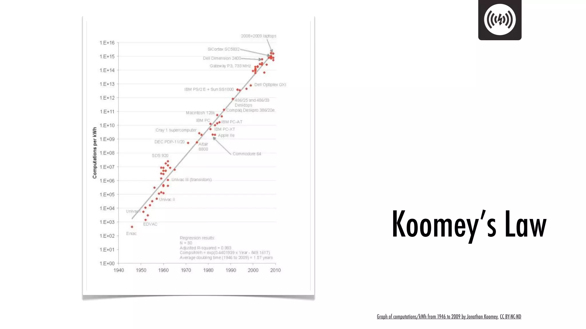 Koomey’s Law

Graph of computations/kWh from 1946 to 2009 by Jonathan Koomey, CC BY-NC-ND
 