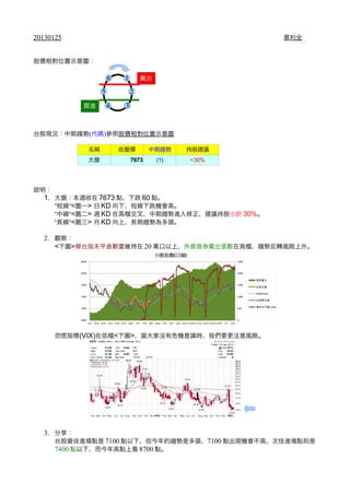 20130125                                             蔡利全


股價相對位置示意圖：

                     6    1       賣出

                 5            2

            買進       4    3



台股現況：中期趨勢(代碼)參照股價相對位置示意圖

            名稱           收盤價         中期趨勢    持股建議
            大盤                7673     (1)   <30%




說明：
   1. 大盤：本週收在 7673 點、下跌 60 點。
      “短線“<圖一> 日 KD 向下、短線下跌機會高。
      “中線“<圖二> 週 KD 在高 交叉、中期趨勢進入修正、建議持股小於 30%。
      “長線“<圖三> 月 KD 向上、長期趨勢為多頭。

   2. 觀察：
      <下圖>摩台指未平倉數量維持在 20 萬口以上、外資借券賣出張數在高 、趨勢反轉風險上升。




      恐慌指標(VIX)在低        <下圖>、當大家沒有危機意識時、我們要更注意風險。




   3. 分享：
      台股最佳進場點是 7100 點以下、但今年的趨勢是多頭、7100 點出現機會不高、次佳進場點則是
      7400 點以下、而今年高點上看 8700 點。
 