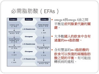 必需脂肪酸（EFAs）
         omega-6與omega-3油之間
         平衡是前列腺素代謝的關
         鍵。

         大多數國人的飲食中含有
         過量的ω-6脂肪酸。

         含有豐富的ω-3脂肪酸的
         飲食可以恢復的兩種脂肪
         酸之間的平衡，有可能扭
         轉疾病的進程。
 