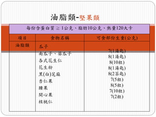 油脂類-堅果類
  每份含蛋白質 ≧ 1公克、脂肪10公克、熱量120大卡

項目      食物名稱       可食部份生重(公克)
油脂類   瓜子
                      7(1湯匙)
      南瓜子、葵瓜子
                      8(1湯匙)
      各式花生仁           8(10粒)
      花生粉             8(1湯匙)
      黑(白)芝麻          8(2茶匙)
      杏仁果              7(5粒)
                       8(5粒)
      腰果
                      7(10粒)
      開心果              7(2粒)
      核桃仁
 