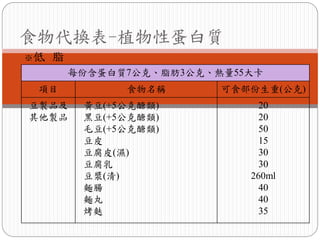 食物代換表-植物性蛋白質
※低   脂
         每份含蛋白質7公克、脂肪3公克、熱量55大卡
 項目            食物名稱       可食部份生重(公克)
豆製品及      黃豆(+5公克醣類)           20
其他製品      黑豆(+5公克醣類)           20
          毛豆(+5公克醣類)           50
          豆皮                   15
          豆腐皮(濕)               30
          豆腐乳                  30
          豆漿(清)              260ml
          麵腸                   40
          麵丸                   40
          烤麩                   35
 