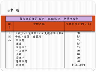 ※中   脂

         每份含蛋白質7公克、脂肪5公克、熱量75大卡
項             食物名稱          可食部份生重(公克)
目
豆    豆枝(+5公克油脂+30公克碳水化合物)         60
製    干絲、百頁、百頁結                    35
品    油豆腐                          55
     豆豉                           35
     五香豆干                         35
     小方豆干                         40
     素雞                           40
     黃豆干                          70
     傳統豆腐                         80
     嫩豆腐                      140(1/2盒)
 