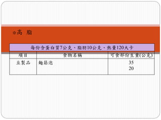 ※高   脂

      每份含蛋白質7公克、脂肪10公克、熱量120大卡
 項目            食物名稱     可食部份生重(公克)
豆製品      麵筋泡                35
                            20
 