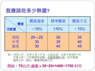 我應該吃多少熱量?
           體重過重    標準體重   體重不足
      體重
活動量        ＞10％    ±10％    ＜10％

 清閒        20～25    30       35
 中等          30     35       40
 重度          35     40       45

註：清閒工作：從事文書工作者，大都坐著，走動不超過2小時
  中度工作：工作需經常走動，走動超過2小時，但不粗重
  重度工作：挑石、搬運等粗重工作

例如：70公斤,過重 × 20~25=1400~1750卡/天
 