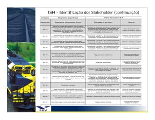 ISH – Identificação dos Stakeholder (continuação)
                                                  ISH- Identificação de Stakeholder

Cadastro               Requisitos superficiais                                         Plano de Ação do G.P.


Stakeholder        Expectativa, Necessidade, Anseio                       Estratégia (o que fazer)                      Quando



                Inovar o projeto ao máximo com o menor
                                                                Planejar os recursos humanos, financeiros e
              esforço possível, atender às expectativas dos
                                                                 tecnológicos necessários, identificação em
                  novos clientes e novos fornecedores,                                                            Durante as primeiras
  SH 11                                                           potencial das capacitações profissionais,
                garantindo, no mínimo, a manutenção da                                                          etapas do projeto básico
                                                                 programas de aperfeiçoamento da equipe,
                 satisfação dos atuais usuários da linha
                                                                         educação continuada, etc.
                             ferroviária, etc.

                                                                 Apresentar o projeto e seu desenvolvimento
                  construção da linha ferrea, atrair setor                                                     conforme desenvolvimento
  SH 12                                                           buscando adequá-lo as necessidades da
              produtivo a região, desenvolvimento da região                                                      e evolução do projeto
                                                                  empresa e a interesses governamentais


                                                                 Apresentar o projeto e seu desenvolvimento
                  construção da linha ferrea, atrair setor
  SH 13                                                           buscando adequá-lo as necessidades da         Desde o inicio do projeto
              produtivo a região, desenvolvimento da região
                                                                  empresa e a interesses governamentais


                  Construção de linha férrea, atrair setor       Apresentar o projeto e seu desenvolvimento
                                                                                                               conforme desenvolvimento
  SH 14         produtivo para região, desenvolvimento do         buscando adequá-lo as necessidades da
                                                                                                                 e evolução do projeto
                                 município                        empresa e a interesses governamentais



              Aumento da estrutura municipal, atendimento
                                                                                                                  Durante definição do
  SH 14           complementar a demandas públicas,                       Negociar com prefeituras
                                                                                                                   conceito do projeto
               atendimento as necessidades da população



              Vender, Gerar fluxo de caixa para paramento                                                       Préviamente ao inicio do
  SH 15       de contas, domínio do market-share em sua                     Negociar aquisições                  projeto e durante seu
                             especialidade                                                                         desenvolvimento

              Participar do processo de engenharia básica e
                detalhada, participar do processo licitatório
                                                                 Oferecer participação direta na equipe, em
                 como mediadora e analista técnica das                                                         Início da etapa seguinte de
  SH 16                                                           número maior de atividades, em caso de
              proponentes que participarão do processo de                                                        detalhamento do projeto
                                                                           aprovação do projeto.
               implantação, maior abertura e divulgação no
                         mercado de trabalho, etc.

                                                                   Apresentar proposta de projeto. Buscar
                                                                 desenvolver o projeot de forma a reduzir ao
                Preservação da região, criação de área de
                                                                    máximo as intervençoes ambientais e        Durante desenvolvimento
  SH 17       preservação, existencia da área para gerações
                                                                  supressao de vegetação, apresentar boas       do conceito de projeto
                                 futuras
                                                                   medidas compensatórias se tratando de
                                                                   benefícios sociais as regiões atendidas


                                                                 Tomar todas as medidas necessárias para         Inicio da execução do
  SH 18                    Fiscalizar o projeto
                                                                         regularização do projeto                        projeto


                  Real aumento e flexibilidade das linhas        Mapear as necessidades dos clientes para       Inicio do projeto planejar
  SH 19       ferrovirias para aumentar a sua capacidade de      que as linhas novas realmente atingam as       reunioes com os clientes
                                 trasporte                                   suas necessidades                      mais importantes


                Desenvolver projeto, conquistar o cliente,
  SH 20                                                         Atender a demanda do cliente de forma plena.   Antes do inicio do projeto
                  conquistar marketshare do negócio



                                                                                                                  Durante as primeiras
  SH 21       Que seja pago o valor justo pelas suas terras                Negociações directas
                                                                                                                   etapas do projeto
 