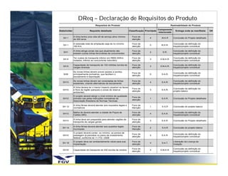 DReq – Declaração de Requisitos do Produto
                                   Requisitos do Produto                                                     Rastreabilidade do Produto

                                                                                                 Componente
Stakeholder                   Requisito detalhado                     Classificação Prioridade                   Entrega onde se manifiesta     OK
                                                                                                 relacionado

              A linha tenha uma vida útil de serviço ativo minimo       Foco de
   SH 1                                                                                 4           M.A.R      Conclusão do Projeto detalhado
              de 200 anos                                               atenção

              A extensão total de ampliacão seja de no mínimo           Foco de                                Conclusão da definição do
   SH 1                                                                                 5          M.A.R.
              160 Km.                                                   atenção                                traçado/projeto conceitual

              A linha atinga zonas nas que atualmente não               Foco de                                Conclusão da definição do
   SH1                                                                                  2           S.R.
              existam outras linhas ferroviárias de concorrentes        atenção                                traçado/projeto conceitual

              Ter custos de transporte inferior em R$50,00/Km           Foco de                                Conclusão da definição do
   SH 8                                                                                 3         S.M.A.R.
              rodados, inferior ao concorrente rodoviário               atenção                                traçado/projeto conceitual

              Capacidade de transporte de 100 milhões ton/dia de        Foco de                                Conclusão da definição do
   SH 8                                                                                 3         S.M.A.R.
              cargas diversas                                           atenção                                traçado/projeto conceitual

              As novas linhas devem prover acesso a pontos,
                                                                        Foco de                                Conclusão da definição do
   SH8        principalmente portuários, que facilitem o                                5          S.A.R.
                                                                        atenção                                traçado/projeto conceitual
              escoamento e exportação

              As novas linhas devem ser conectadas às linhas            Foco de                                Conclusão da definição do
   SH13                                                                                 4          S.A.R.
              existentes, criando alternativas de escoamento            atenção                                traçado/projeto conceitual
              A linha devera ter o menor impacto possivel na fauna
                                                                        Foco de                                Conclusão da definição do
   SH10       e flora da região (parques e zonas de reserva                             3          S.A.R.
                                                                        atenção                                projeto básico
              ambiental)
              O projeto deverá atingir o nível mínimo de qualidade
                                                                        Foco de
   SH12       previsto nas pelas instruções normativas da                               1          S.A.R.      Conclusão do Projeto detalhado
                                                                        atenção
              Associação Brasileira de Normas Técnicas

              A linha férrea deverá atender aos requisitos legais e     Foco de
  SH 12                                                                                 1           S.A.R      Conclusão do projeto básico
              normativos                                                Atenção

              Malha de deverá atender a cidade de Poços de              Foco de                                Conclusão da definição do
   SH13                                                                                 4          S.A.R.
              Caldas (MG)                                               atenção                                traçado/projeto conceitual

              A linha deve ser preparada para atender vagões de         Foco de
   SH13                                                                                 3          S.A.R.      Conclusão do Projeto detalhado
              transporte de cargas gerais                               atenção

              A linha férrea deverá atender aos quesitos legais         Foco de
  SH 14                                                                                 2           S.A.R      Conclusão do projeto básico
              municipais                                                Atenção
              O projeto deverá conter, no mínimo, os pontos de
                                                                        Foco de                                Conclusão da definição do
   SH12       passagem já previstos no plano de investimento                            2          S.A.R.
                                                                        atenção                                traçado/projeto conceitual
              federal, conforme lei 11.772 / 2008
              O projeto deve ser ambientalmente viável para sua         Foco de                                Liberação da Licença de
  SH 18                                                                                 4           S.A.T.
              implantação                                               atenção                                Instação

                                                                        Foco de                                Conclusão da definição do
   SH19       Capacidade de transporte de 430 ton/dia de minério                        4         S.M.A.R.
                                                                        atenção                                traçado/projeto conceitual
 