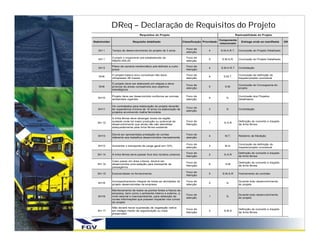 DReq – Declaração de Requisitos do Projeto
                                   Requisitos do Projeto                                                   Rastreabilidade do Projeto

                                                                                              Componente
Stakeholder                   Requisito detalhado                    Classificação Prioridade                  Entrega onde se manifiesta      OK
                                                                                              relacionado

                                                                       Foco de
   SH 1       Tempo de desenvolvimento do projeto de 3 anos                           4       S.M.A.R.T.     Conclusão do Projeto Detalhado
                                                                       atenção

              Cumplir o orçamento pre-estabelecido de                  Foco de
   SH 1                                                                               5        S.M.A.R.      Conclusão do Projeto Detalhado
              R$200.000,00                                             atenção

              Plano de carreira meritocrático pré-definido a curto     Foco de
   SH 5                                                                               4       S.M.A.R.T      Contratação
              prazo                                                    Atenção

              O projeto básico e/ou conceitual não deve                Foco de                               Conclusão da definição do
   SH8                                                                                4         S.M.T.
              ultrapassar 06 meses                                     atenção                               traçado/projeto conceitual

              O projeto deve ser elaborado em etapas e deve
                                                                       Foco de                               Conclusão do Cronograma do
   SH8        priorizar às áreas compatíveis aos objetivos                            5          S.M.
                                                                       atenção                               projeto
              estratégicos

              Projeto deve ser desenvolvido conforme as normas         Foco de                               Conclusão dos Projetos
   SH10                                                                               4           S.
              ambientais vigentes                                      atenção                               Detalhados

              Os contratados para elaboração do projeto deverão
                                                                       Foco de
   SH11       ter experiência mínima de 10 anos na elaboração de                      3           S.         Contratação
                                                                       atenção
              projetos envolvendo malha ferroviária

              A linha férrea deve abranger locais da região
              sudeste onde há maior produção ou potencial de           Foco de                               Definição do conceito e traçado
  SH 12                                                                               1         S.A.R
              desenvolvimento que ainda não são atendidas              Atenção                               da linha férrea
              adequadamente pela linha férrea existente

              Devrá ser apresentada prestação de contas                Foco de
   SH13                                                                               4          M.T.        Relatório de Medição
              referente aos trabalhos desenvolvidos mensalmente        atenção

                                                                       Foco de                               Conclusão da definição do
   SH13       Aumentar o transporte de carga geral em 10%                             3          M.A.
                                                                       atenção                               traçado/projeto conceitual

                                                                       Foco de                               Definição do conceito e traçado
  SH 14       A linha férrea deve passar fora dos núcleos urbanos.                    2         S.A.R
                                                                       Atenção                               da linha férrea

              Caso passe em área urbana, deverá ser
                                                                       Foco de                               Definição do conceito e traçado
  SH 14       desenvolvida uma estação para transporte de                             6          S.M
                                                                       Atenção                               da linha férrea
              passageiros

                                                                       Foco de
  SH 15       Exclusividade no fornecimento                                           5        S.M.A.R       Fechamento do contrato
                                                                       Atenção

              Acompanhamento integral de todas as atividades do        Foco de                               Durante todo desenvolvimento
   SH16                                                                               2           S.
              projeto desenvolvidas na empresa                         atenção                               do projeto

              Monitoramento de todos os pontos fortes e fracos da
              empresa, bem como o ambiente interno e externo, a
                                                                       Foco de                               Durante todo desenvolvimento
   SH16       nível setorial e macroambiente, para obtenção de                        1           S.
                                                                       atenção                               do projeto
              novas informações que possam impactar nos rumos
              do projeto

              Não deverá haver supressão de vegetação nativa
                                                                       Foco de                               Definição do conceito e traçado
  SH 17       em estágio medio de regeneração ou mais                                 3         S.M.A
                                                                       Atenção                               da linha férrea
              preservado
 