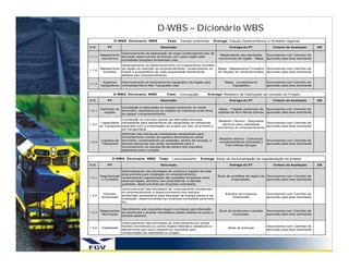 D-WBS – Dicionário WBS
                  D-WBS Dicionario WBS               Fase:    Estudo preliminar       Entrega: Estudo Geoeconômico e fundiário regional

C.C.         PT                                 Descrição                                       Entrega do PT                 Criterio de Aceitação        OK

                   Gerenciamento da elaboração de mapa contemplando tipo de
        Mapeamento                                                                        Mapemaento das atividades       Documentos com Carimbo de
1.1.1              atividade desenvolvido de acordo com cada região pela
         econômico                                                                       economicas da região - Mapa      aprovado pela área solicitante
                   contratada Soluções Ambientais Ltda.
                   Gerenciamento do desenvolvimento do mapeamento fundiário
        Mapeamento da região de inserção do empreendimento, contemplando os             Mapa - Mapeamento Fundiário Documentos com Carimbo de
1.1.2
         fundiário limites e proprietários de cada propriedade diretamente              do traçado do ramal ferroviário aprovado pela área solicitante
                   afetada pelo empreendimento.

         Aspectos      Gerenciamento do levantamento topográfico da região pela             Mapa - Levantamento           Documentos com Carimbo de
1.1.3
        Geográficos    contratada Morro Alto Topografia Ltda.                                   Topográfico               aprovado pela área solicitante


                  D-WBS Dicionario WBS               Fase:   Concepção          Entrega: Relatório de Definições de conceito do Projeto

C.C.         PT                                 Descrição                                       Entrega do PT                 Criterio de Aceitação        OK

                     Concepção e elaboração do traçado preliminar do ramal
        Definição do                                                                    Mapa - Traçado preliminar da      Documentos com Carimbo de
1.2.1                ferroviário, abordando-se as cidades de interesse onde deve-
          traçado                                                                       estrada de ferro Minas-Sampa      aprovado pela área solicitante
                     se passar o empreendimento.

                      Concepção do conceito quanto as definições técnicas
                                                                                         Relatório Técnico - Requisitos
         Capacidade necessárias para atendimento da capacidade de transporte                                            Documentos com Carimbo de
1.2.2                                                                                      técnicos para viabilidade
        de Transporte esperada com a implantação do projeto por tipo de produto a                                       aprovado pela área solicitante
                                                                                        econômica do empreendimento
                      ser transportado
                       Definição das estruturas necessárias necessárias para
                       funcionamento correto da logística ferroviaria do ramal
                                                                                         Relatório técnico - Estruturas
        Logística de   ferroviário, contemplando-se estações, pontos de recarga, e                                        Documentos com Carimbo de
1.2.3                                                                                    complementares (Estradad e
         Transprote    demais estruturas que serão necessárias para o                                                     aprovado pela área solicitante
                                                                                             Ferro Minas-Sampa)
                       funcionamento da estrada férrea dentro dos requisitos
                       esperados para o projeto


                  D-WBS Dicionario WBS          Fase:   Licenciamento      Entrega: Book de documentação da regularização do projeto

C.C.         PT                                 Descrição                                       Entrega do PT                 Criterio de Aceitação        OK

                     Gerenciamento das atividades de compra e registro de toda
                     área prevista para instalação do empreendimento,
        Regularizaçã                                                                    Book de certidões de regitro de Documentos com Carimbo de
1.3.1                contemplando regularização das questões fundiárias como
         o Fundiária                                                                            propriedade.            aprovado pela área solicitante
                     reservas legais, acordos com proprietários, e demais
                     questões, desenvolvidas por empresa contratada.
                       Gerenciamento das atividades de Licenciamento Ambientais
                       do empreendimento e desenvolvimento dos estudos
          Estudos                                                                            Estudos de Impactos          Documentos com Carimbo de
1.3.2                  ambientais necessários para liberação de licença prévia e de
         Ambientais                                                                              Ambientais               aprovado pela área solicitante
                       instalação, desenvolvdidas por empresa contratada para este
                       fim.

                    Atendimento aos requisitos legais municipais para liberação
        Negociações                                                                      Book de anuências e alvarás      Documentos com Carimbo de
1.3.3               de anuências e alvarás necessários pelas cidades as quais a
         Municipais                                                                              municipais.              aprovado pela área solicitante
                    estrada passará.

                       Gerenciamento das atividades de licenciamento em outras
                       frentes (normativas ou outros órgãos federais e estaduais) e                                       Documentos com Carimbo de
1.3.4    Viabilidade                                                                           Book de licenças
                       atendimento aos seus respectivos requisitos para                                                   aprovado pela área solicitante
                       comprovação da viabilidade do projeto.
 