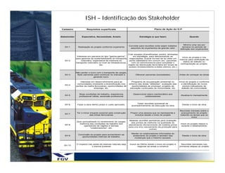 ISH – Identificação dos Stakeholder
                                                  ISH- Identificação de Stakeholder
Cadastro                Requisitos superficiais                                           Plano de Ação do G.P.


Stakeholder        Expectativa, Necessidade, Anseio                        Estratégia (o que fazer)                          Quando



                                                                                                                       Minimo uma vez por
                                                                 Convidar para reuniões onde sejam tratados
   SH 1         Realização do projeto conforme orçamento                                                              semana no periodo de
                                                                  assuntos de orçamentos de grande valor
                                                                                                                     definição dos orçamentos

                                                                 Criar equipes diversificadas, porém, alinhadas
               Interesse em parceria do tipo "ganha-ganha",           em estratégia, para descentralizar as
                                                                                                                     Início do projeto e nos
              para garantia da sustentabilidade do transporte negociações, buscar formas de se obter um
                                                                                                                    marcos para verificação do
   SH 2            rodoviário, expectativa de melhoria do         ponto satisfatório em comum (ex.: parcerias
                                                                                                                      status de adesão ou
              transporte rodoviário (a nível de infraestrutura),    com os caminhoneiros para completar o
                                                                                                                    contraposição ao projeto.
                                     etc.                        trajeto da distribuição ferroviária em locais de
                                                                  acesso limitado/restrito a estes últimos, etc.)


              Não perder o lucro com o transporte de cargas,
   SH 3        fazer parcerias para continuar no mercado e             Oferecer parcerias (sociedades)              Antes de começar as obras
                              gerando lucro.

                 Interesse em desenvolvimento para as              Programa de recuperação ambiental no             Início do projeto e conforme
               comunidades (mediante a diversificação nos        entorno das áreas "afetadas", avaliação das          a identificação de novos
   SH 4
              pontos da malha ferroviária), oportunidades de       oportunidades de emprego, projetos de                pontos indicadores de
                             emprego, etc.                        educação continuada na comunidade, etc.              adesão da comunidade


                 Boas condições de trabalho, experiencia             Desenvolver plano meritocrático aos
   SH 5                                                                                                              Atualiza-lo mensalmente
                 profissional válida, ascensão profissional                   colaboradores



                                                                        Fazer reuniões quinzenal de
   SH 6        Fazer a obra dentro prazo e custo aprovado.                                                            Desde o inicio da obra
                                                                    acompanhamento da execução da obra

                                                                                                                    Reunioes mensais sobre o
              Ter o minor impacto possivel pela construção         Propor uma pessoa que os repressente e            avançamento do projeto
   SH 7
                         das linhas ferroviarias                       incluilos desde o inicio do projeto          tratando os temas que os
                                                                                                                              inclui
                                                                  Realizar reuniões periódicas para avaliação
              Quer pontualidade no recebimento de cargas,
                                                                   dos pontos de melhoria na qualidade do
                melhoria das condições de trabalho dos                                                               Início do projeto básico e
   SH 8                                                          atendimento (fornecimento de matéria-prima
                    operadores de vagões e demais                                                                     durante o detalhamento
                                                                 para uns e/ou escoamento da produção para
                         "colaboradores", etc.
                                                                                    outros)

                                                                   Manter os colaboradores informados do
                Conclusão do projeto para aumentarem as
   SH 9                                                             andamento do projeto e também das                 Desde o inicio da obra
                   oportunidades internas de trabalho.
                                                                     mudanças que o mesmo causará.


              O impacto nas areas de resevas naturais seja        Incluir as ONGs desde o inicio do projeto e         Reuniões semanais nas
  SH 10
                           o menos possivel                               negociar as areas a construir             primeiras etapas do projeto
 
