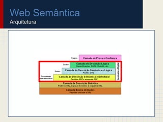 Web Semântica
Arquitetura
 