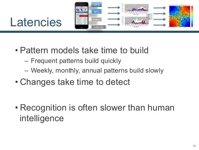 contextual intelligence