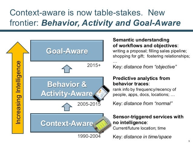 contextual intelligence