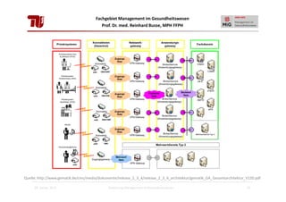 Fachgebiet Management im Gesundheitswesen
Prof. Dr. med. Reinhard Busse, MPH FFPH

Quelle: http://www.gematik.de/cms/media/dokumente/release_2_3_4/release_2_3_4_architektur/gematik_GA_Gesamtarchitektur_V150.pdf
28. Januar 2013

Einführung Management im Gesundheitswesen

10

 