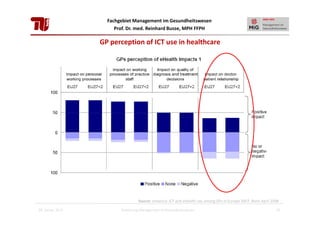 Fachgebiet Management im Gesundheitswesen
Prof. Dr. med. Reinhard Busse, MPH FFPH

GP perception of ICT use in healthcare

Source: empirica: ICT and eHealth use among GPs in Europe 2007, Bonn April 2008
28. Januar 2013

Einführung Management im Gesundheitswesen

25

 