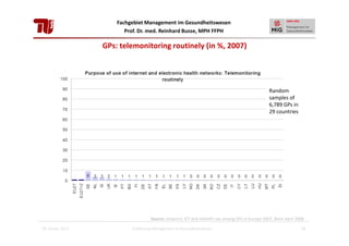 Fachgebiet Management im Gesundheitswesen
Prof. Dr. med. Reinhard Busse, MPH FFPH

GPs: telemonitoring routinely (in %, 2007)

Random
samples of
6,789 GPs in
29 countries

Source: empirica: ICT and eHealth use among GPs in Europe 2007, Bonn April 2008
28. Januar 2013

Einführung Management im Gesundheitswesen

34

 