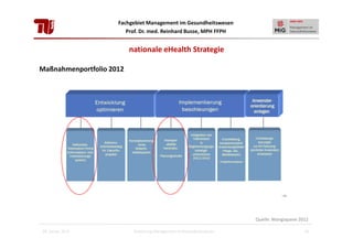 Fachgebiet Management im Gesundheitswesen
Prof. Dr. med. Reinhard Busse, MPH FFPH

nationale eHealth Strategie
Maßnahmenportfolio 2012

Quelle: Mangiapane 2012
28. Januar 2013

Einführung Management im Gesundheitswesen

40

 