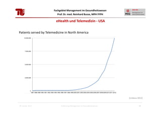 Fachgebiet Management im Gesundheitswesen
Prof. Dr. med. Reinhard Busse, MPH FFPH

eHealth und Telemedizin - USA
Patients served by Telemedicine in North America

[Linkous 2012]

28. Januar 2013

Einführung Management im Gesundheitswesen

44

 