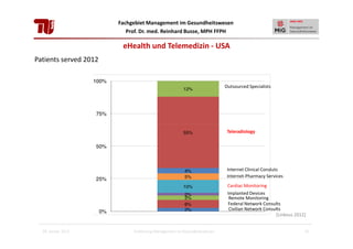 Fachgebiet Management im Gesundheitswesen
Prof. Dr. med. Reinhard Busse, MPH FFPH

eHealth und Telemedizin - USA
Patients served 2012

Outsourced Specialists

Teleradiology

Internet Clinical Consluts
Internet-Pharmacy Services
Cardiac Monitoring
Implanted Devices
Remote Monitoring
Federal Network Consults
Civilian Network Consults
[Linkous 2012]
28. Januar 2013

Einführung Management im Gesundheitswesen

45

 