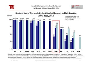Fachgebiet Management im Gesundheitswesen
Prof. Dr. med. Reinhard Busse, MPH FFPH

Percent
100

Doctors’ Use of Electronic Patient Medical Records in Their Practice
(2006, 2009, 2012)
•No data: 2006 - NOR, ITA,
98 99 98

97 97

97 98

92

96 97

95

89

92

94

SWE, FR, SWI; 2009 – SWI;
2012 - ITA, SWE

94
82

79
72

75

69

68 67

56
50

46

42

37

41

28
23

25

0

NL

NZ

NOR

UK

AUS

ITA

SWE

GER

FR

US

CA

CH

Source: 2006, 2009, 2012 Commonwealth Fund International Health Policy Survey of Primary Care Physicians // Questions: 2006: “Do you
currently use electronic patient medical records in your practice?”; 2009: “Do you use electronic patient medical records in your practice (not
including billing systems)?”; 2012: Do you use electronic patient medical records in your practice (not including billing systems)?
28. Januar 2013

Einführung Management im Gesundheitswesen

50

 