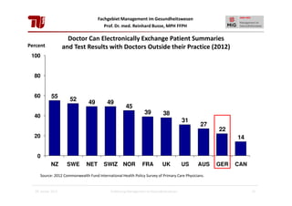 Fachgebiet Management im Gesundheitswesen
Prof. Dr. med. Reinhard Busse, MPH FFPH

Doctor Can Electronically Exchange Patient Summaries
and Test Results with Doctors Outside their Practice (2012)

Percent
100

80

60

55

52

49

49

45
39

40

38
31

27

22

20

14

0
NZ

SWE

NET

SWIZ

NOR

FRA

UK

US

AUS

GER

CAN

Source: 2012 Commonwealth Fund International Health Policy Survey of Primary Care Physicians.

28. Januar 2013

Einführung Management im Gesundheitswesen

51

 