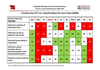 Fachgebiet Management im Gesundheitswesen
Prof. Dr. med. Reinhard Busse, MPH FFPH

Practice Use of IT on a Routine Basis for Core Tasks (2009)
Percent reporting
ROUTINE:

AUS

CAN

FR

GER

ITA

NL

NZ

NOR

SWE

UK

US

Electronic ordering of
laboratory tests

86

18

40

62

91

6

64

45

81

35

38

Electronic access to
patients’ test results

93

41

36

80

50

76

92

94

91

89

59

Electronic prescribing of
medication

93

27

57

60

90

98

94

41

93

89

40

Electronic alerts/
prompts about a
potential problem with
drug dose/interaction

92

20

43

24

74

95

90

10

58

93

37

Electronic entry of clinical
notes

92

30

60

59

82

96

96

81

89

97

42

28. Januar 2013
Einführung Management im Gesundheitswesen
Source: 2009 Commonwealth Fund International Health Policy Survey of Primary Care Physicians.

52

 