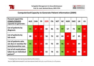 Fachgebiet Management im Gesundheitswesen
Prof. Dr. med. Reinhard Busse, MPH FFPH

Computerized Capacity to Generate Patient Information (2009)
Percent report the
COMPUTERIZED
capacity to generate:

AUS CAN

FR

GER ITA

NET

NZ

NOR

SWE

UK

US

List of patients by
diagnosis

93

37

20

82

86

73

97

57

74

90

42

List of patients by
lab result

88

23

15

56

76

62

84

49

67

85

29

List of patients who
are due or overdue for
tests/preventive care

95

22

19

65

76

69

96

32

41

89

29

List of all medications
taken by an individual
patient*

94

25

24

65

78

61

96

45

49

86

30

* Including those that may be prescribed by other doctors.
28. Januar 2013
Einführung Management Primary Care Physicians.
Source: 2009 Commonwealth Fund International Health Policy Survey ofim Gesundheitswesen

53

 