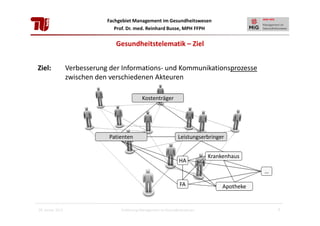 Fachgebiet Management im Gesundheitswesen
Prof. Dr. med. Reinhard Busse, MPH FFPH

Gesundheitstelematik – Ziel
Ziel:

Verbesserung der Informations- und Kommunikationsprozesse
zwischen den verschiedenen Akteuren
Kostenträger

Patienten

Leistungserbringer

HA

Krankenhaus
…

FA

28. Januar 2013

Einführung Management im Gesundheitswesen

Apotheke

7

 