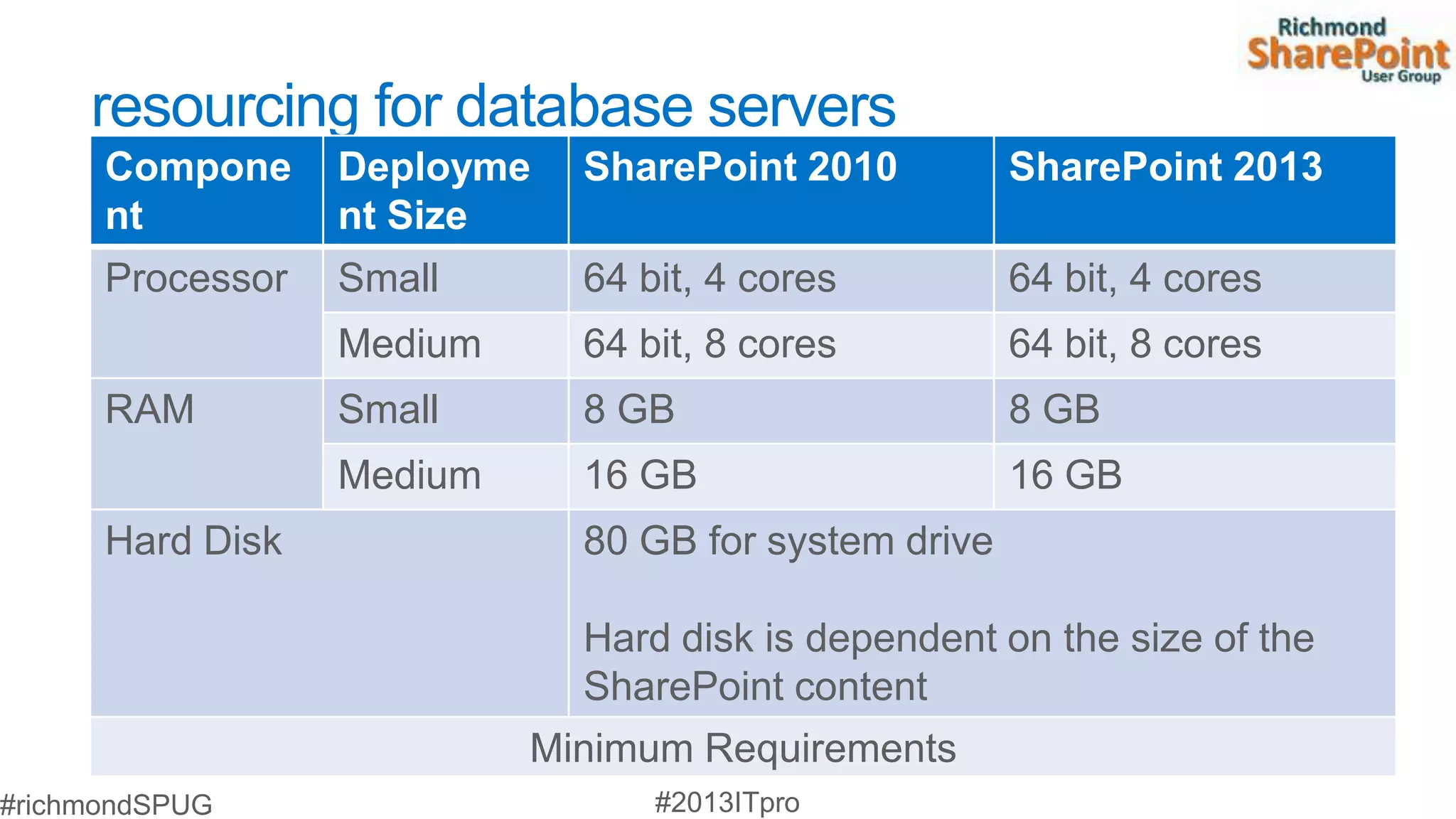 resourcing for database servers
Compone     Deployme   SharePoint 2010          SharePoint 2013
nt          nt Size
Processor   Small      64 bit, 4 cores          64 bit, 4 cores
            Medium     64 bit, 8 cores          64 bit, 8 cores
RAM         Small      8 GB                     8 GB
            Medium     16 GB                    16 GB
Hard Disk              80 GB for system drive

                       Hard disk is dependent on the size of the
                       SharePoint content
                     Minimum Requirements
 