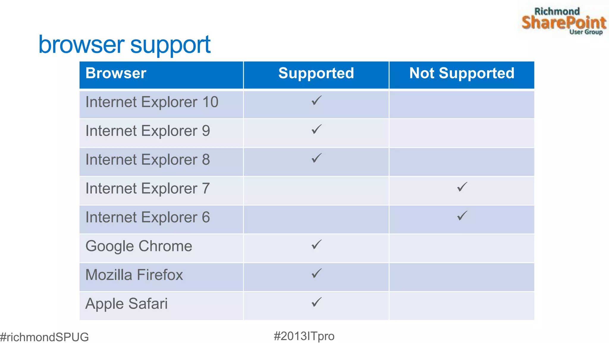 browser support
    Browser                Supported   Not Supported
    Internet Explorer 10      
    Internet Explorer 9       
    Internet Explorer 8       
    Internet Explorer 7                     
    Internet Explorer 6                     
    Google Chrome             
    Mozilla Firefox           
    Apple Safari              
 