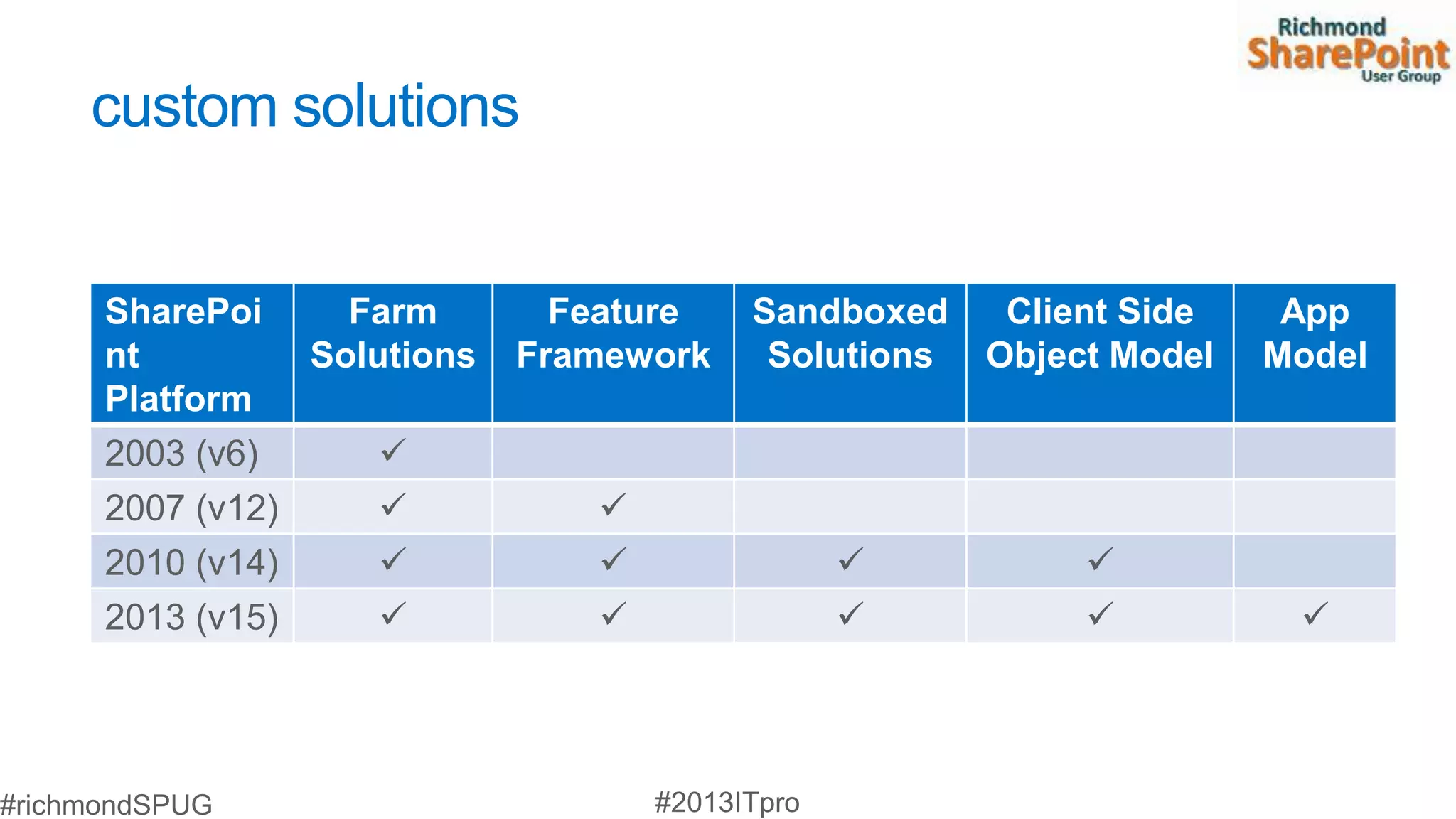 custom solutions


SharePoi       Farm        Feature   Sandboxed     Client Side    App
nt           Solutions   Framework    Solutions   Object Model   Model
Platform
2003 (v6)       
2007 (v12)                 
2010 (v14)                                          
2013 (v15)                                                    
 