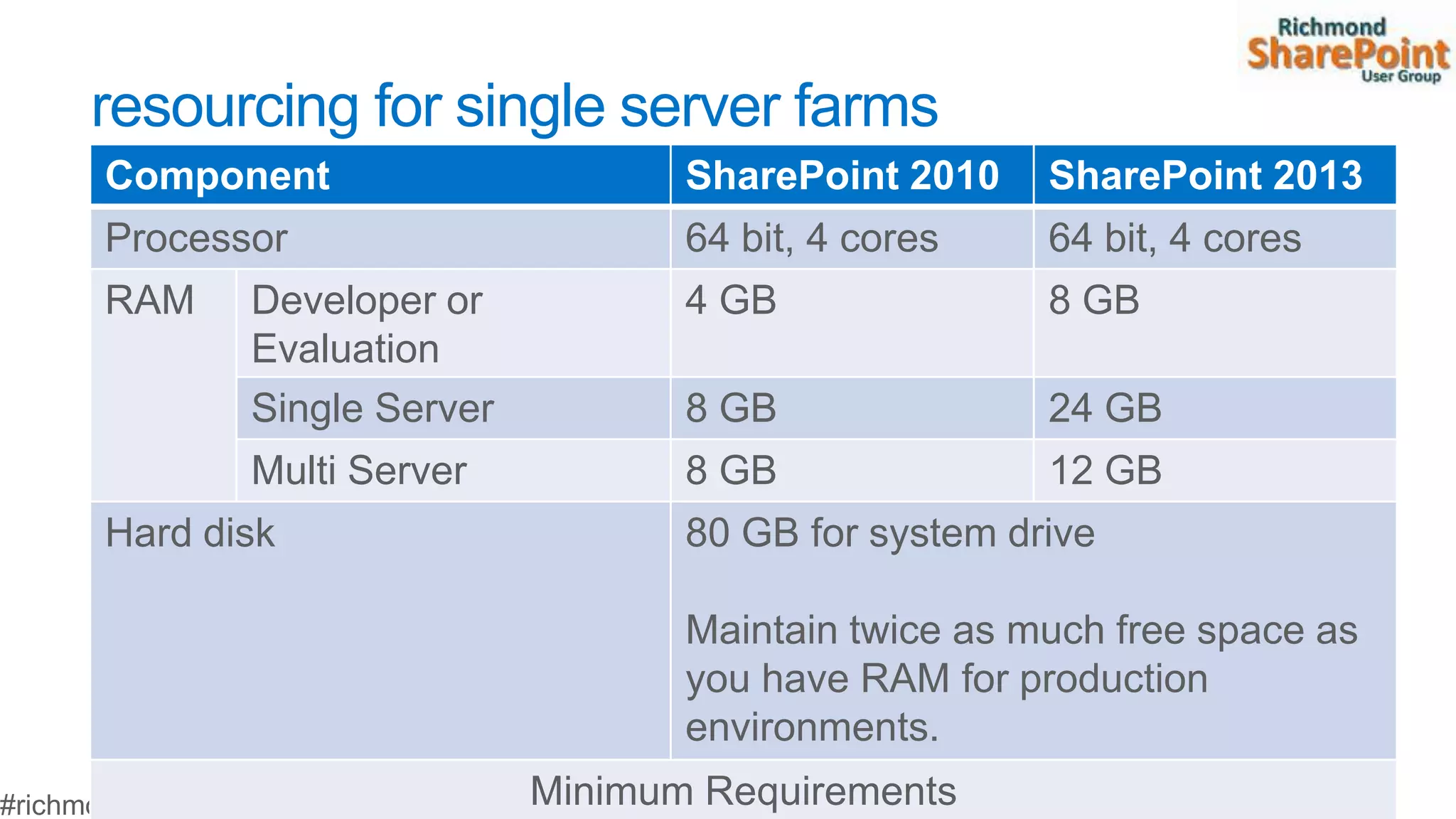 resourcing for single server farms
Component                     SharePoint 2010    SharePoint 2013
Processor                     64 bit, 4 cores    64 bit, 4 cores
RAM    Developer or           4 GB               8 GB
       Evaluation
       Single Server          8 GB               24 GB
       Multi Server           8 GB               12 GB
Hard disk                     80 GB for system drive

                              Maintain twice as much free space as
                              you have RAM for production
                              environments.
                       Minimum Requirements
 