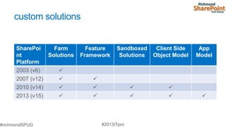 custom solutions


SharePoi       Farm        Feature   Sandboxed     Client Side    App
nt           Solutions   Framework    Solutions   Object Model   Model
Platform
2003 (v6)       
2007 (v12)                 
2010 (v14)                                          
2013 (v15)                                                    
 